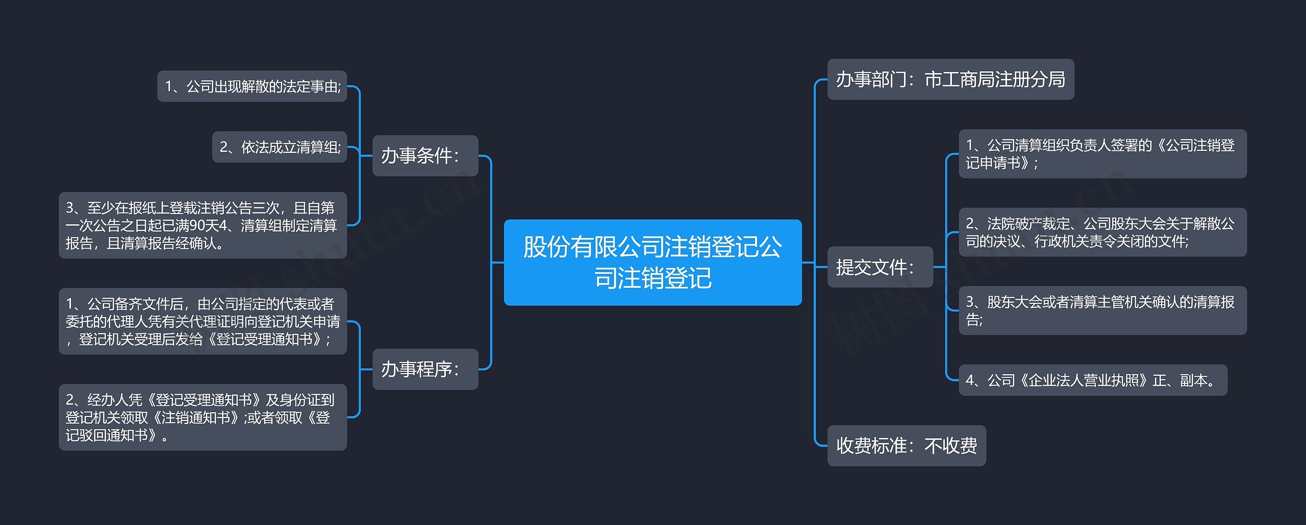 股份有限公司注销登记公司注销登记思维导图