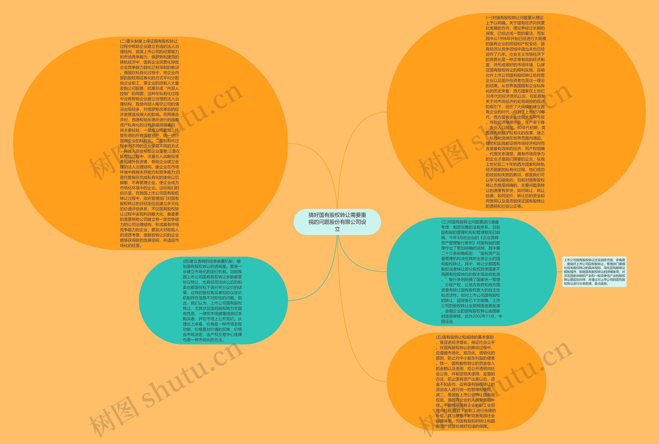 搞好国有股权转让需要重视的问题股份有限公司设立思维导图