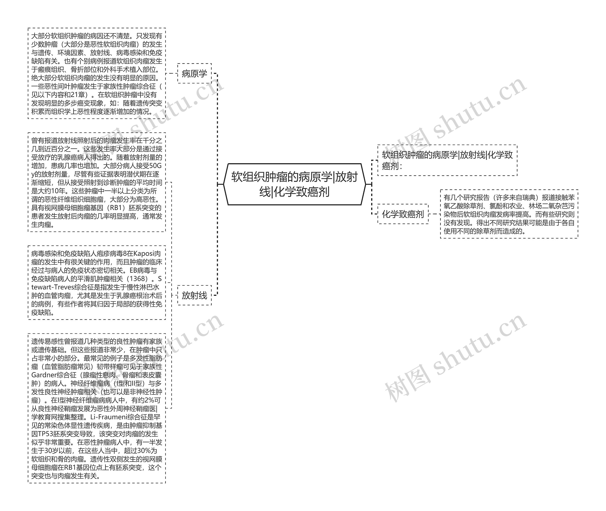 软组织肿瘤的病原学|放射线|化学致癌剂 软组织肿瘤的病原学|放射线|化学致癌剂