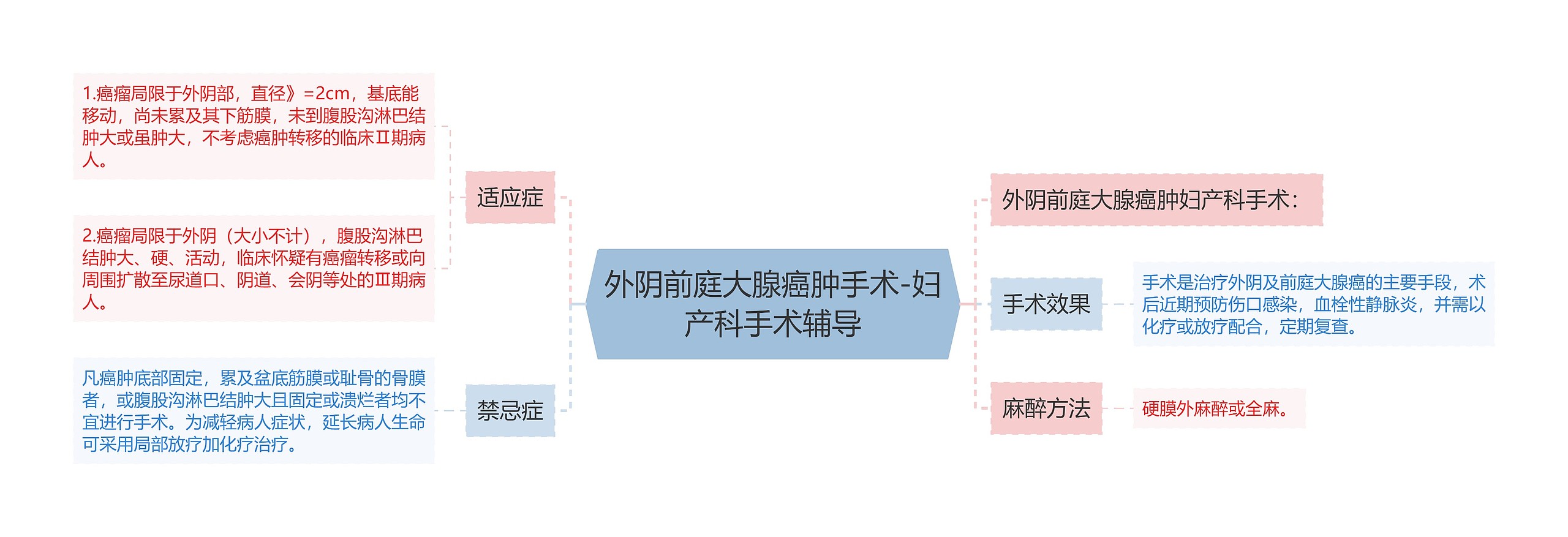 外阴前庭大腺癌肿手术-妇产科手术辅导