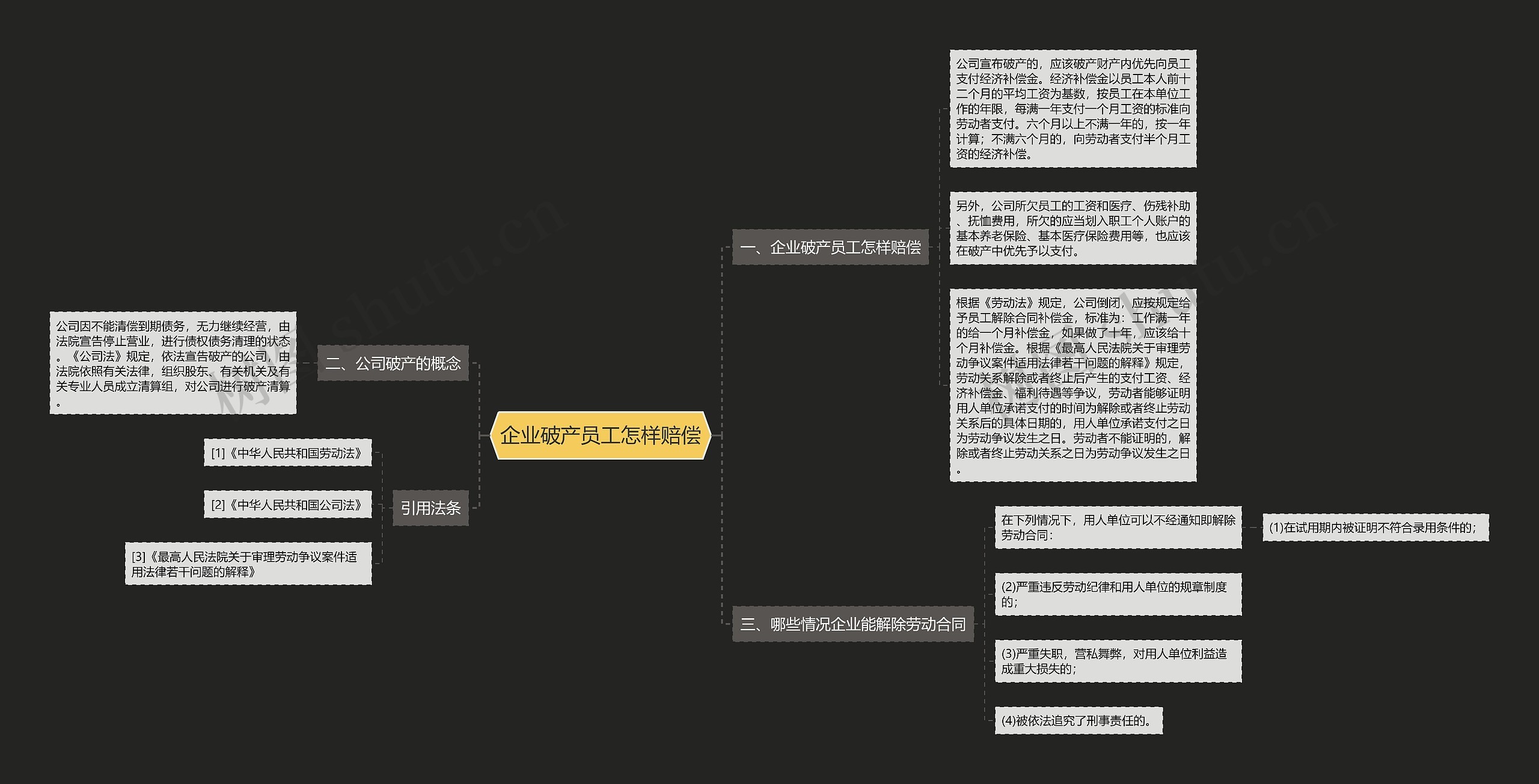 企业破产员工怎样赔偿思维导图