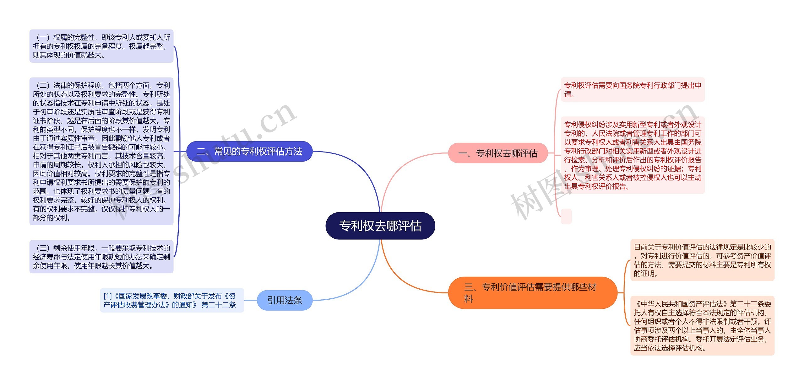 专利权去哪评估思维导图