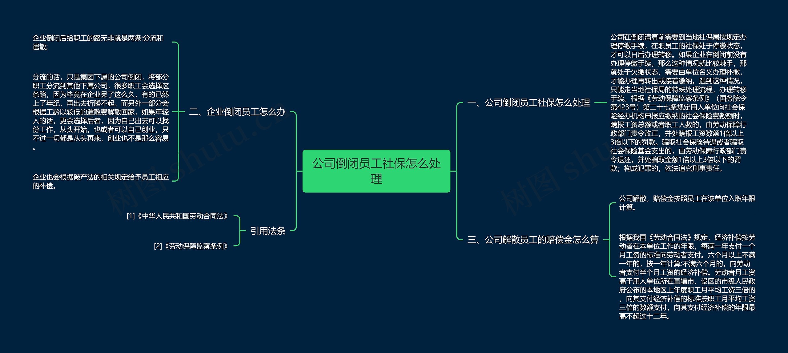 公司倒闭员工社保怎么处理思维导图