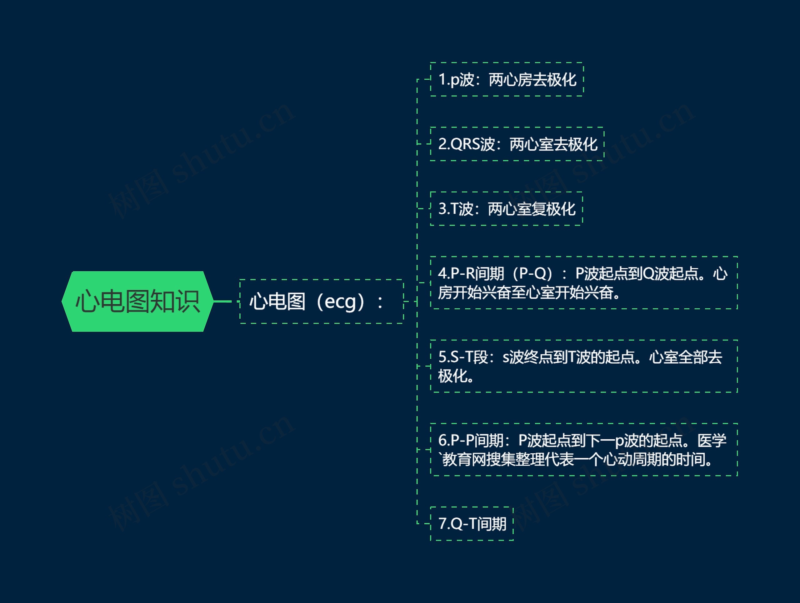 心电图知识思维导图