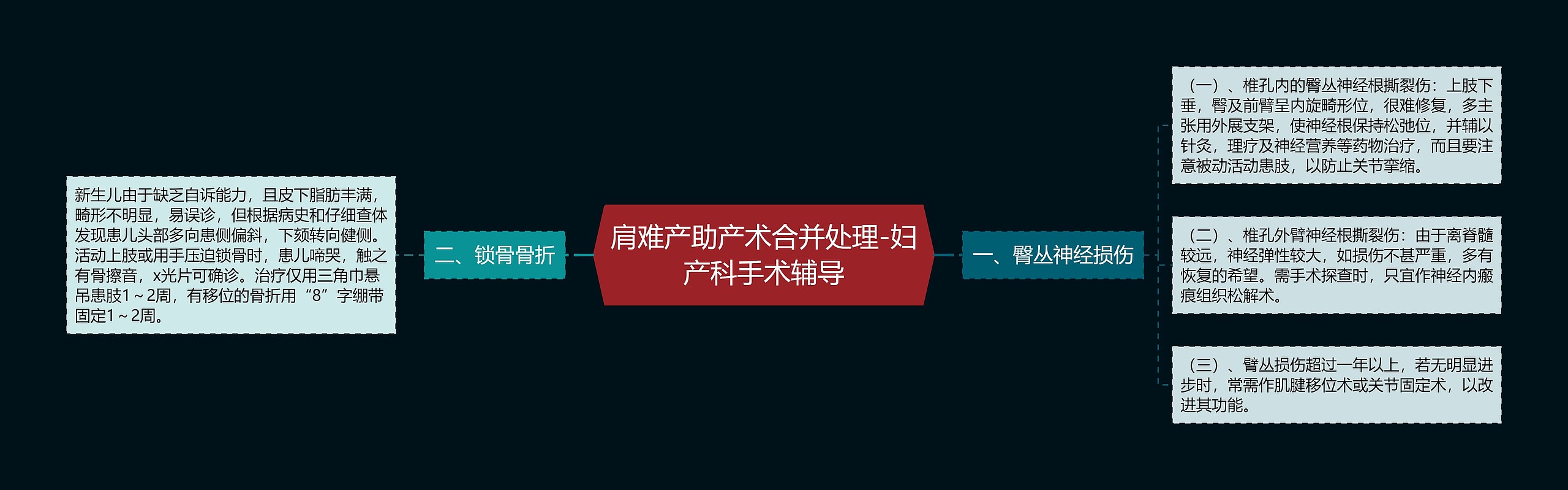 肩难产助产术合并处理-妇产科手术辅导思维导图