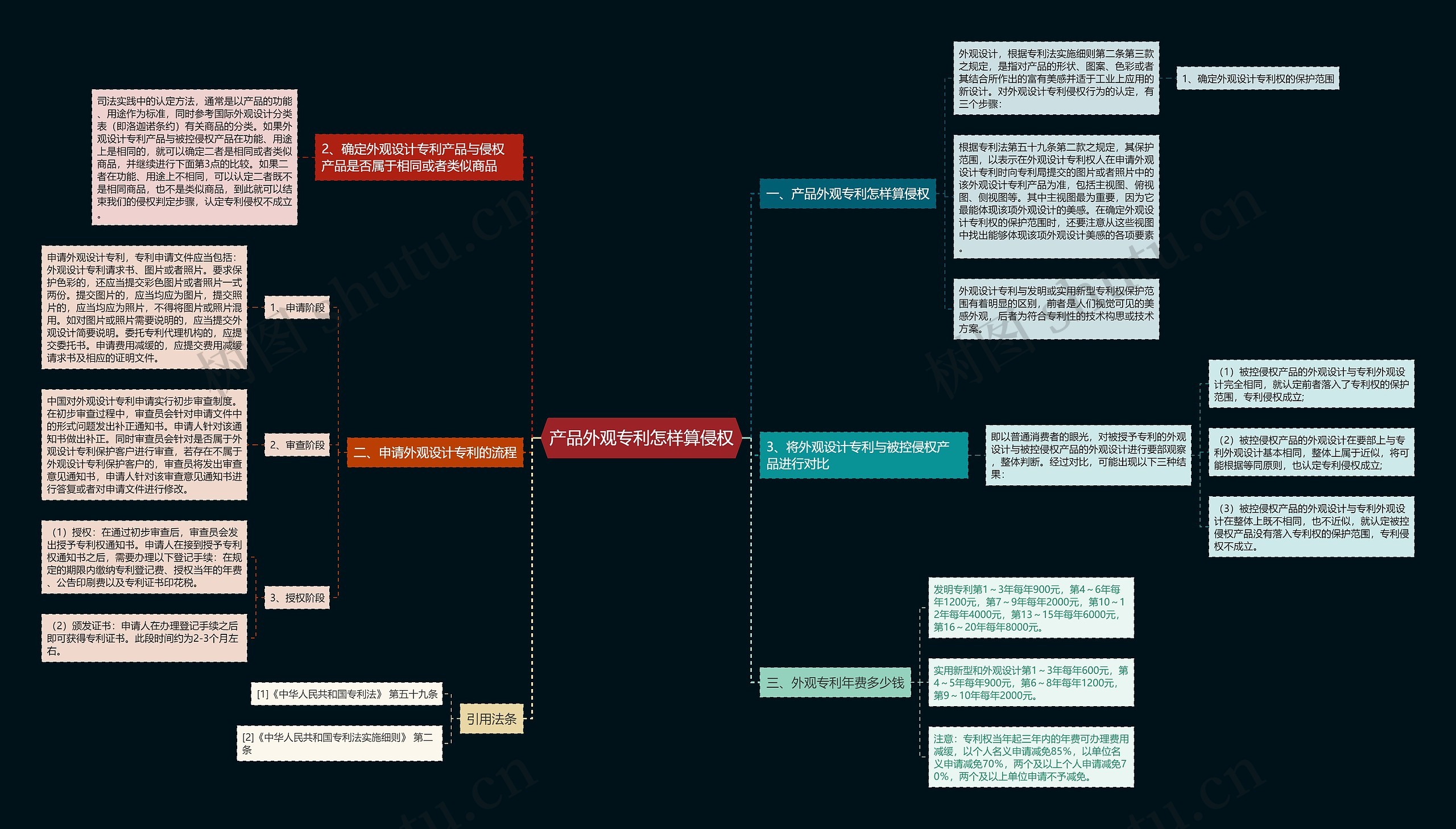 产品外观专利怎样算侵权思维导图