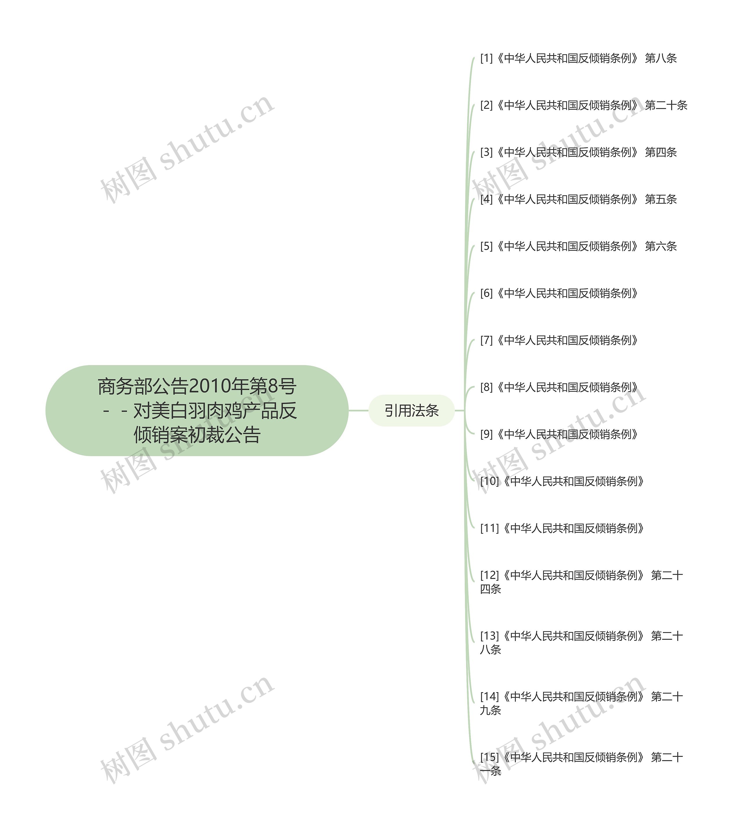 商务部公告2010年第8号－－对美白羽肉鸡产品反倾销案初裁公告思维导图