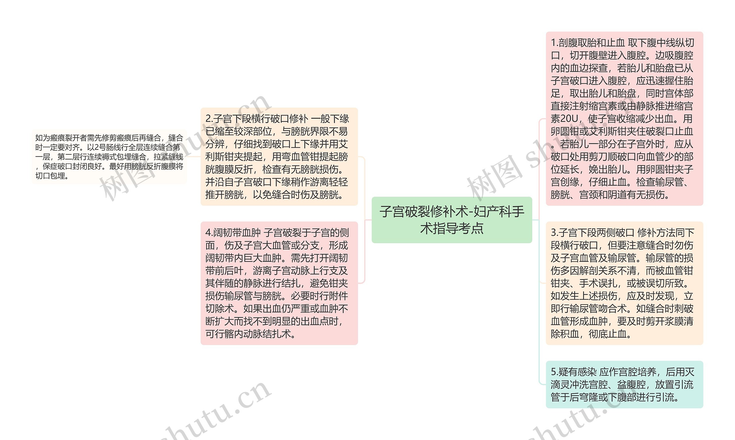 子宫破裂修补术-妇产科手术指导考点思维导图