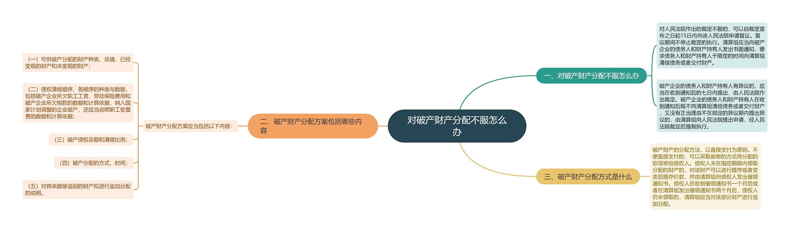 对破产财产分配不服怎么办思维导图