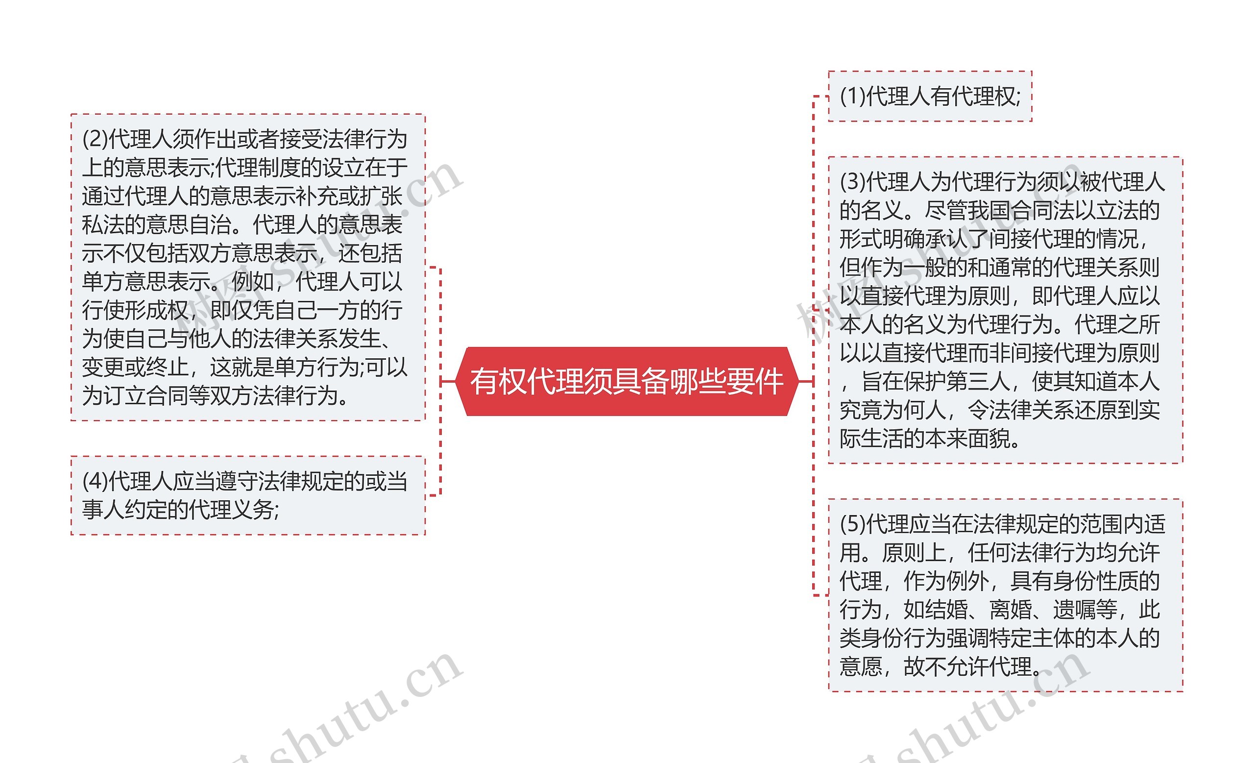 有权代理须具备哪些要件
