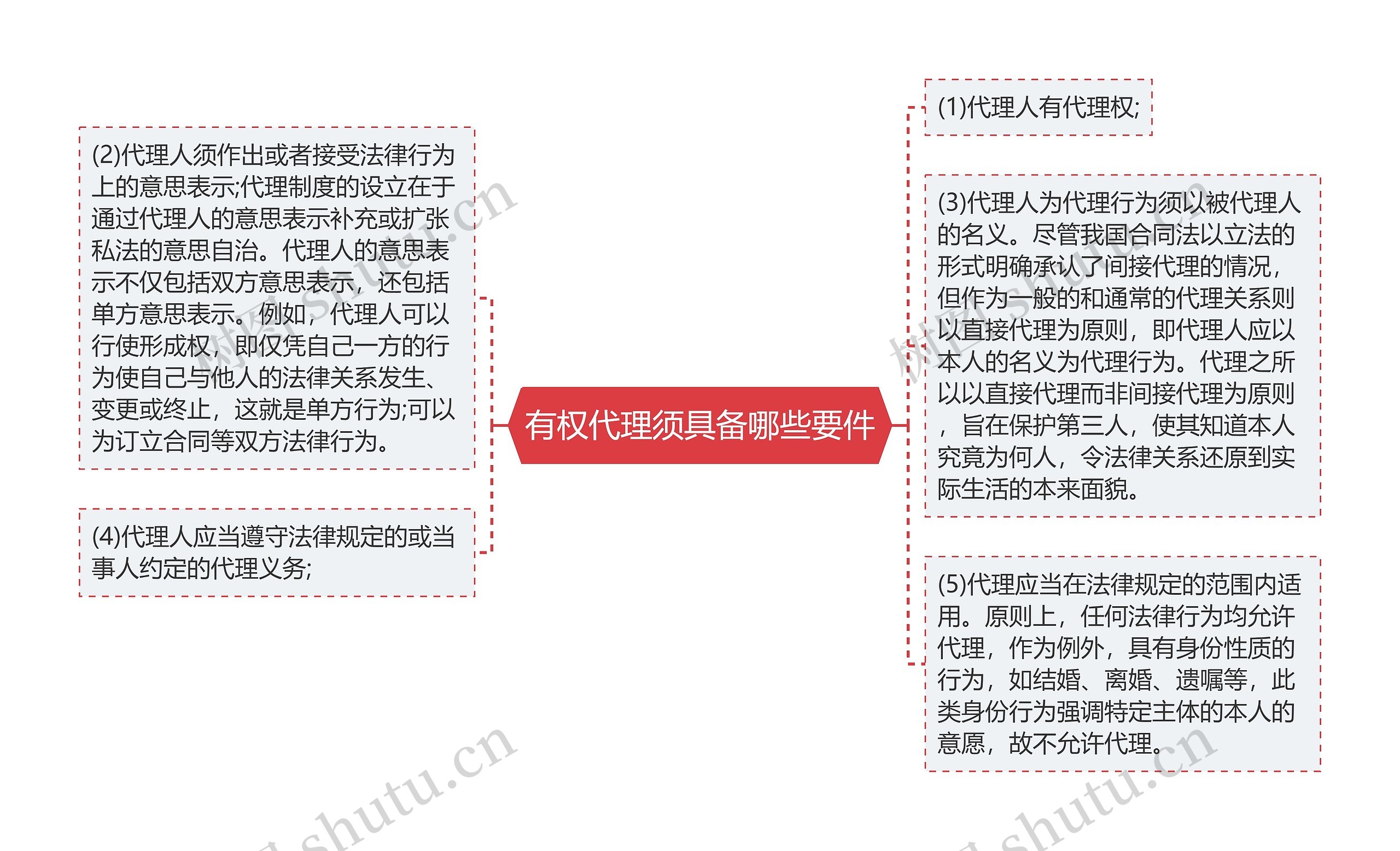 有权代理须具备哪些要件思维导图