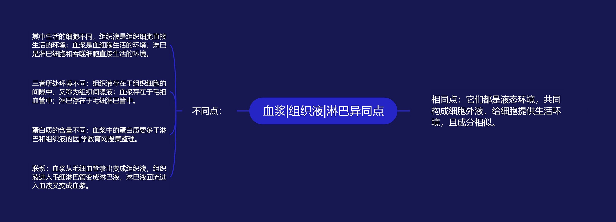 血浆|组织液|淋巴异同点