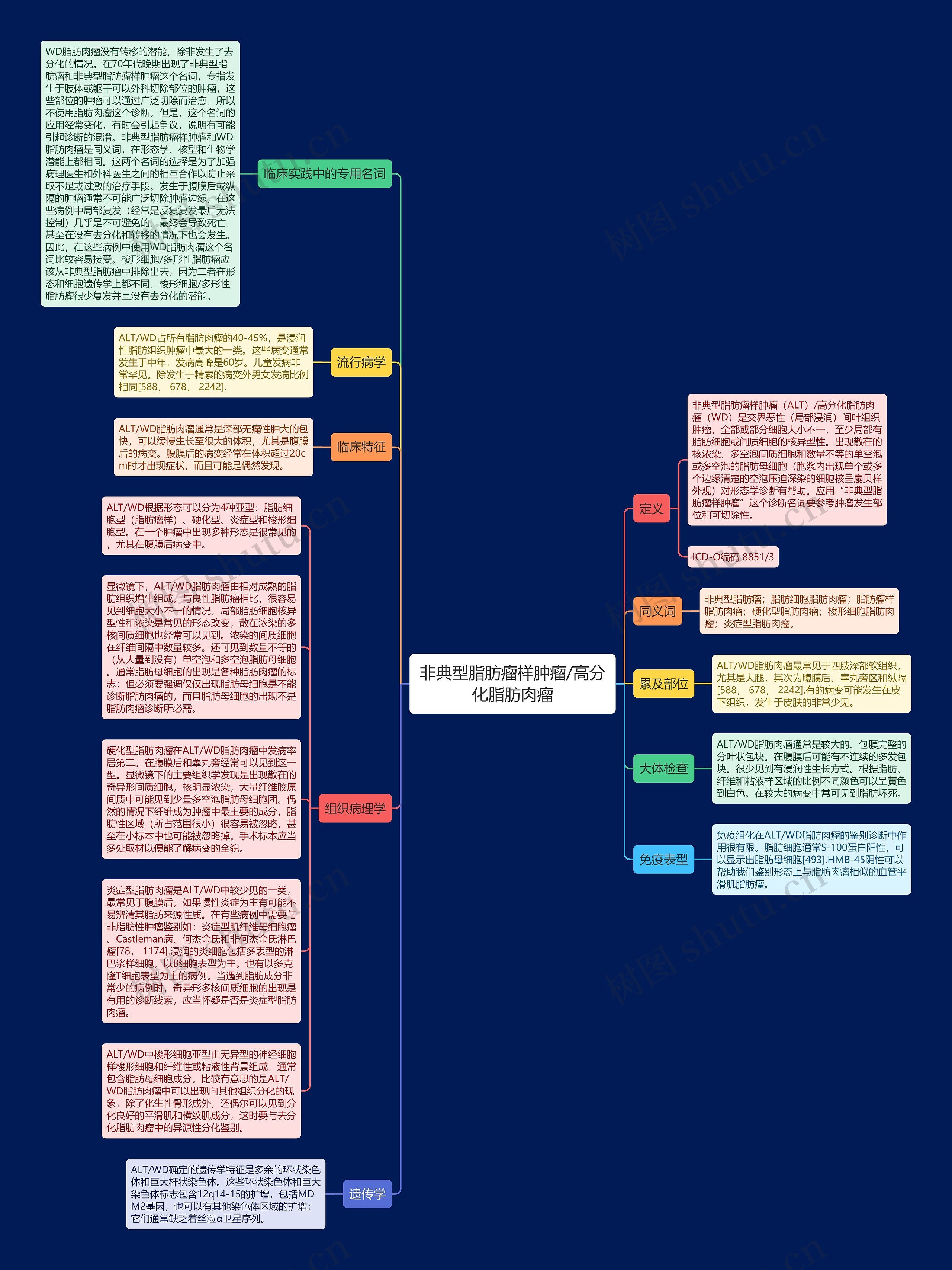 非典型脂肪瘤样肿瘤/高分化脂肪肉瘤思维导图