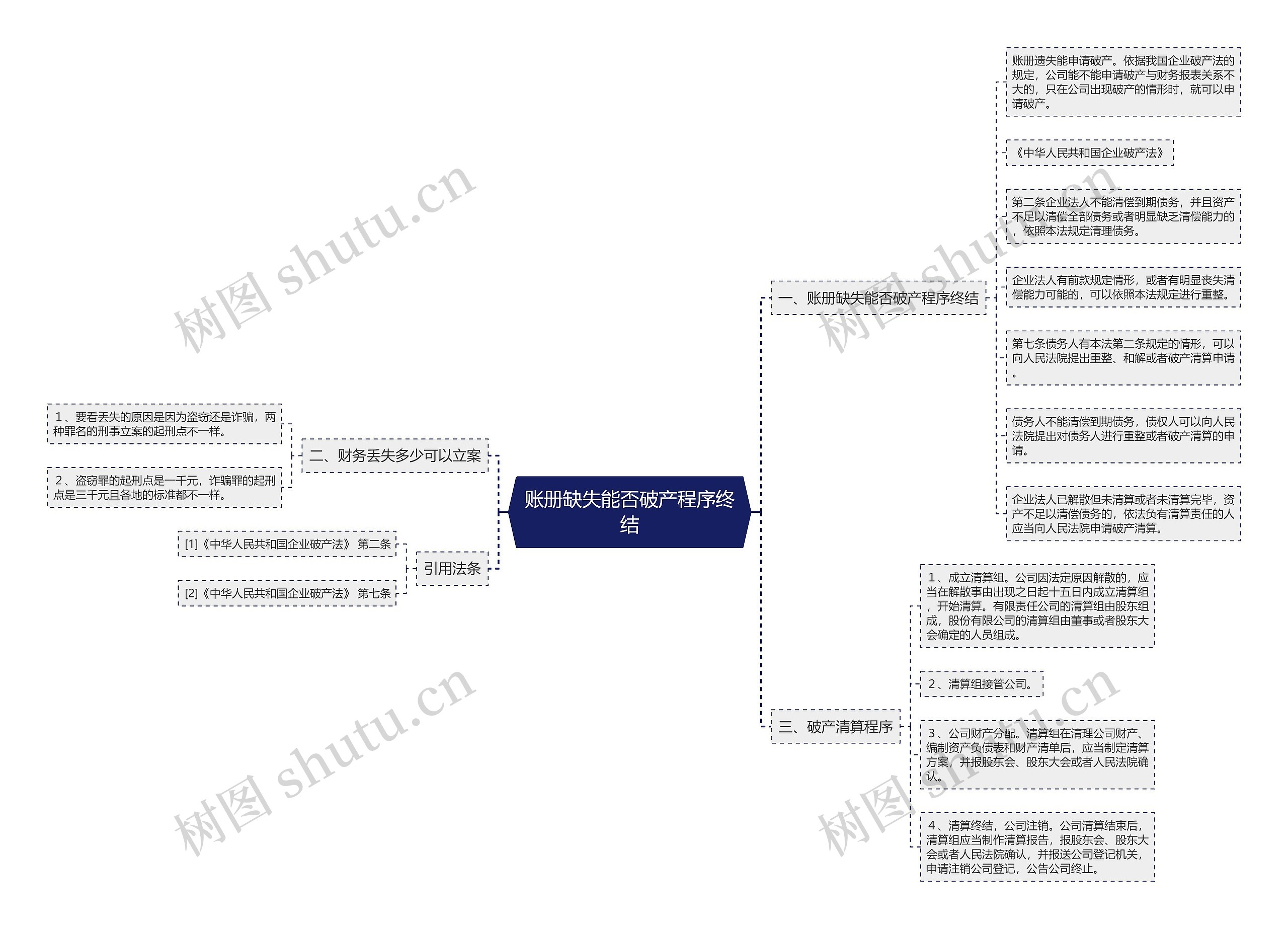 账册缺失能否破产程序终结思维导图