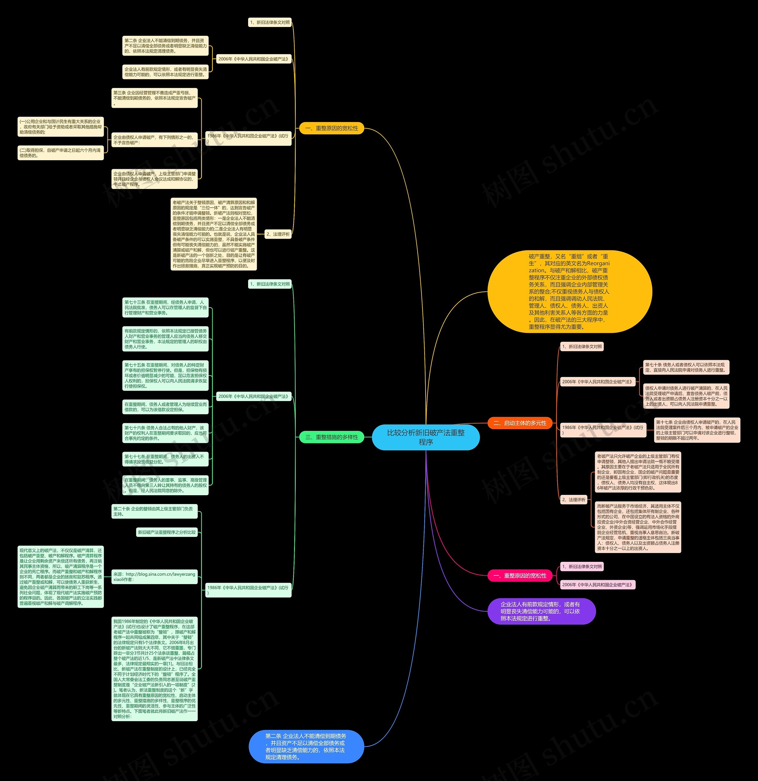 比较分析新旧破产法重整程序思维导图