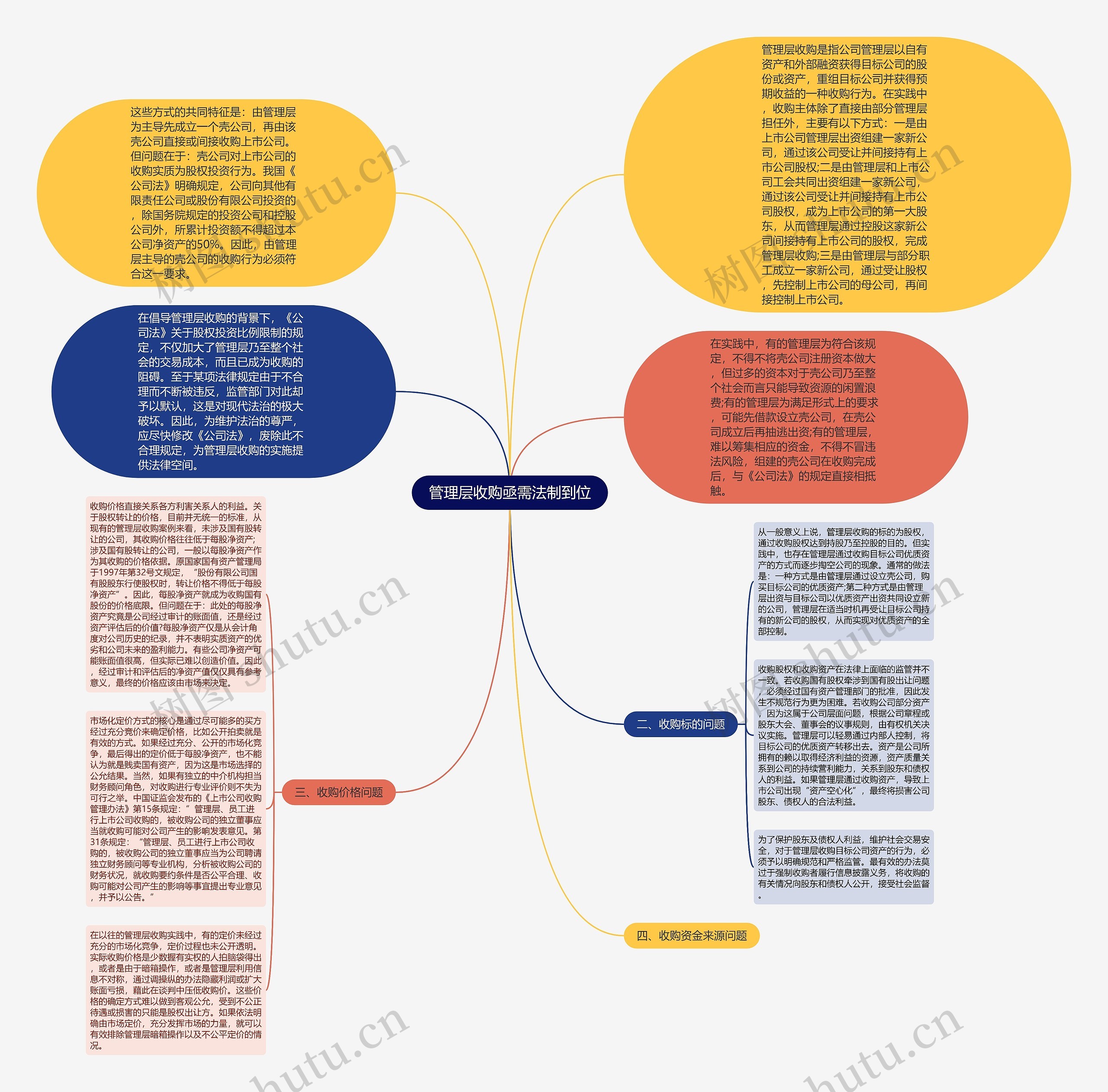 管理层收购亟需法制到位思维导图