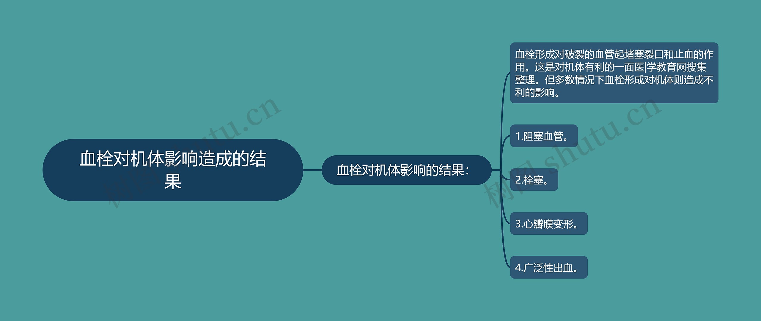 血栓对机体影响造成的结果思维导图