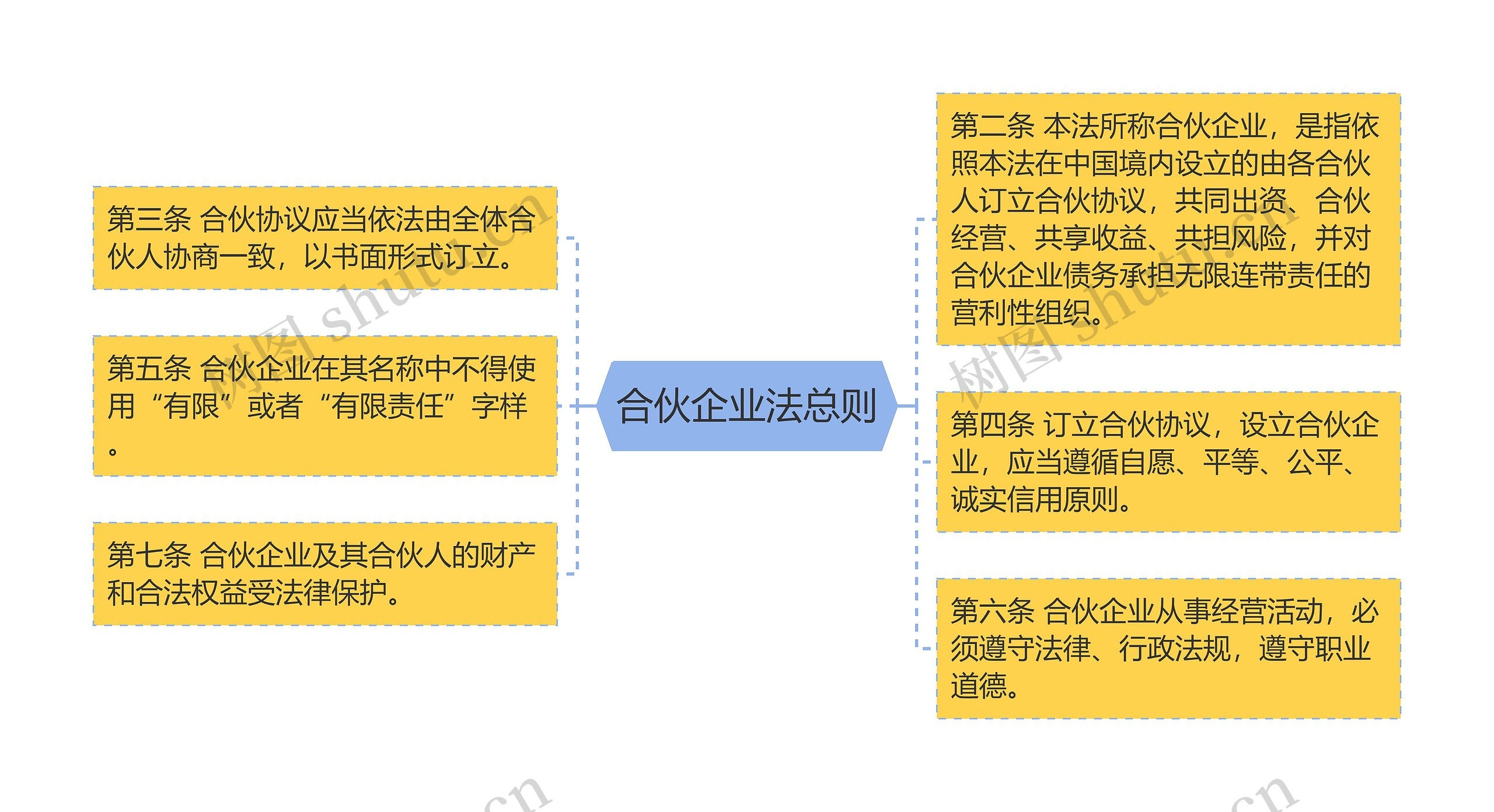 合伙企业法总则思维导图