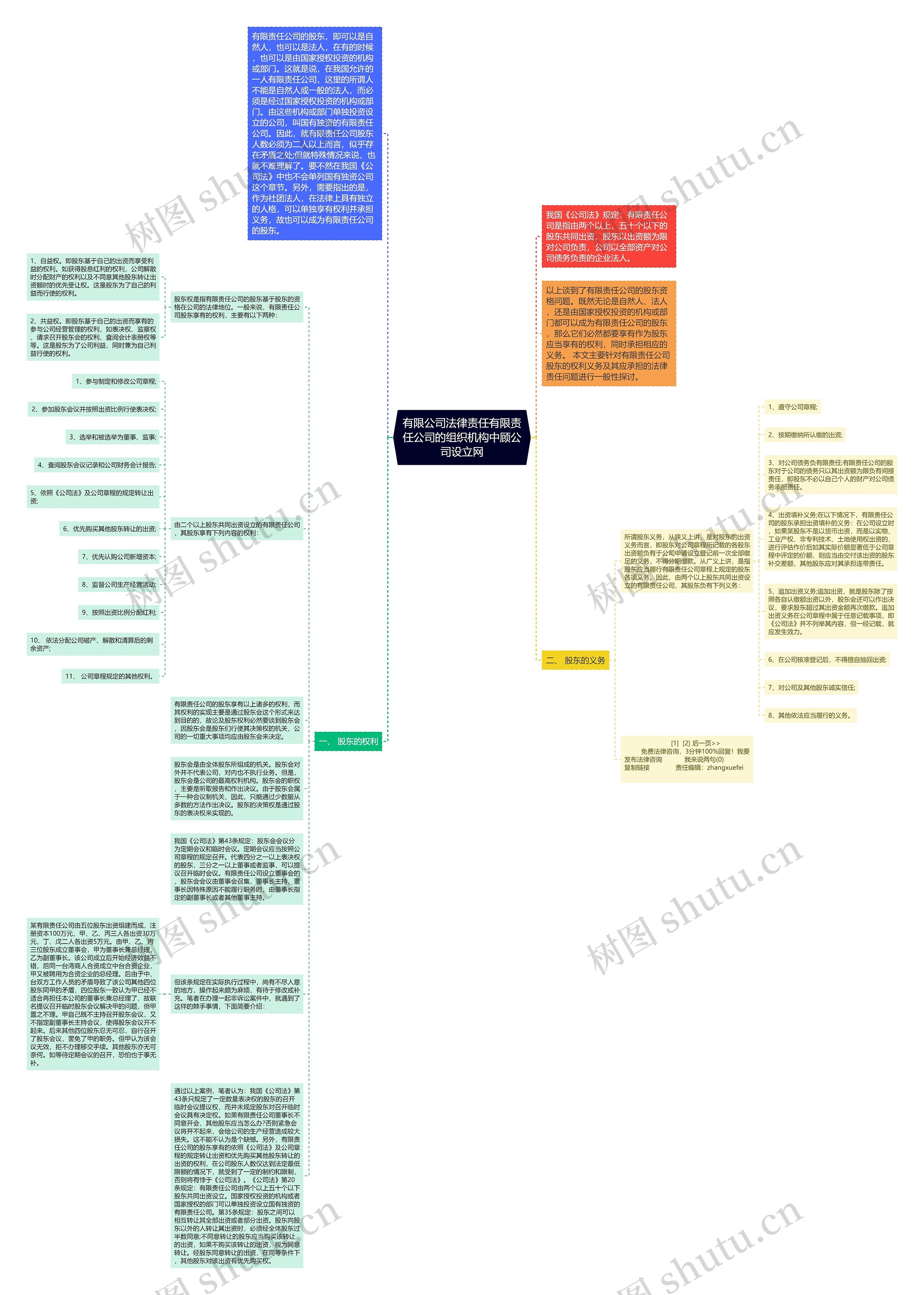 有限公司法律责任有限责任公司的组织机构中顾公司设立网思维导图