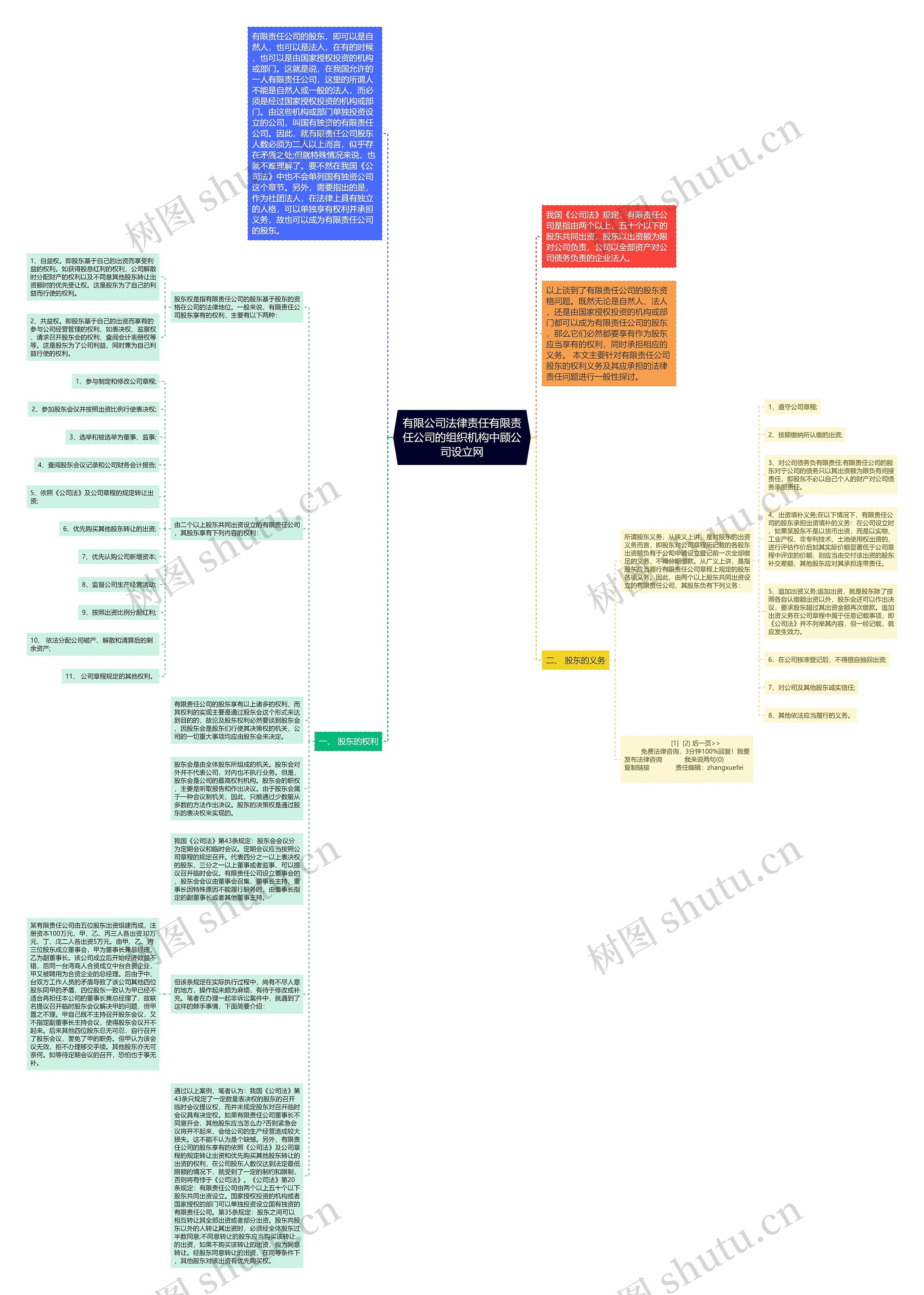有限公司法律责任有限责任公司的组织机构中顾公司设立网思维导图高清图 有限公司法律责任有限责任公司的组织机构中顾公司设立网思维导图