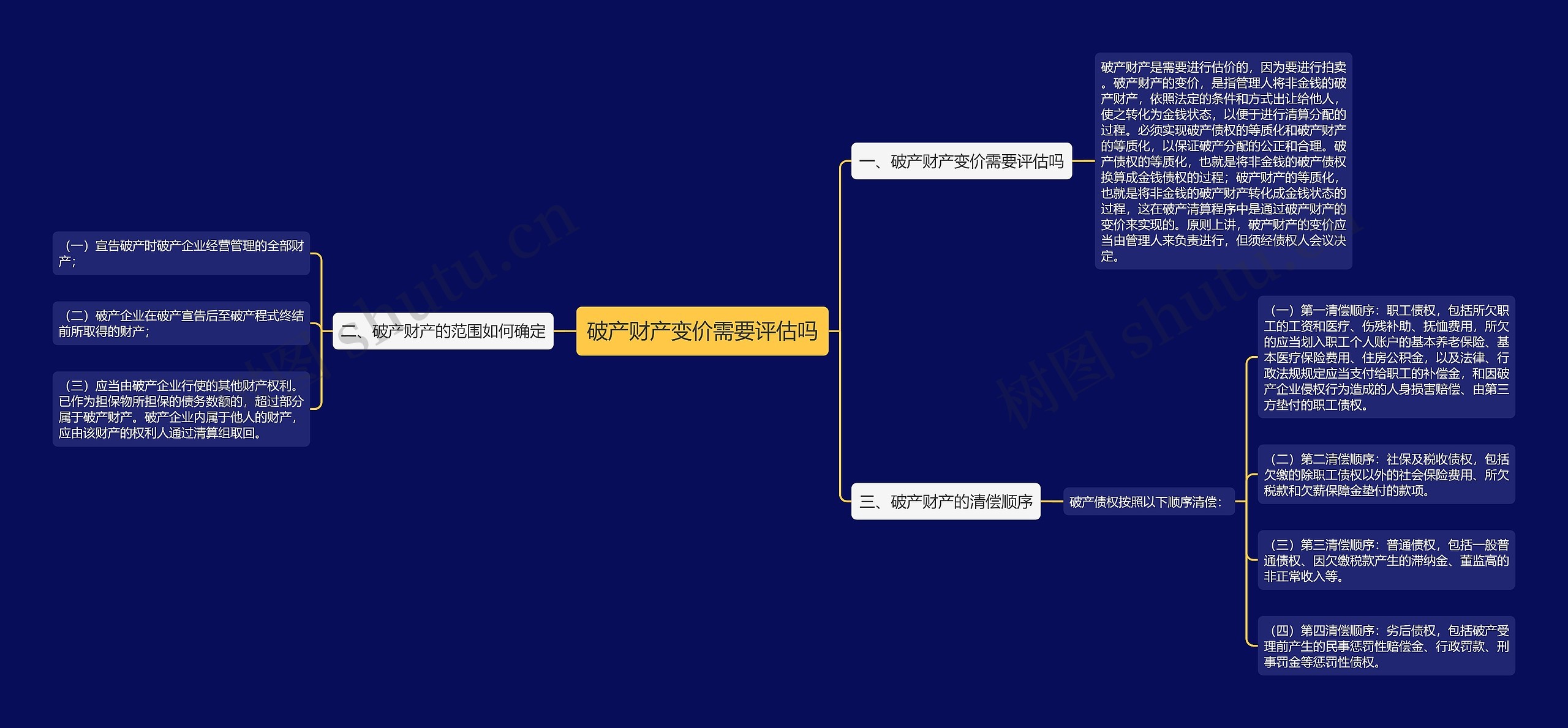 破产财产变价需要评估吗思维导图