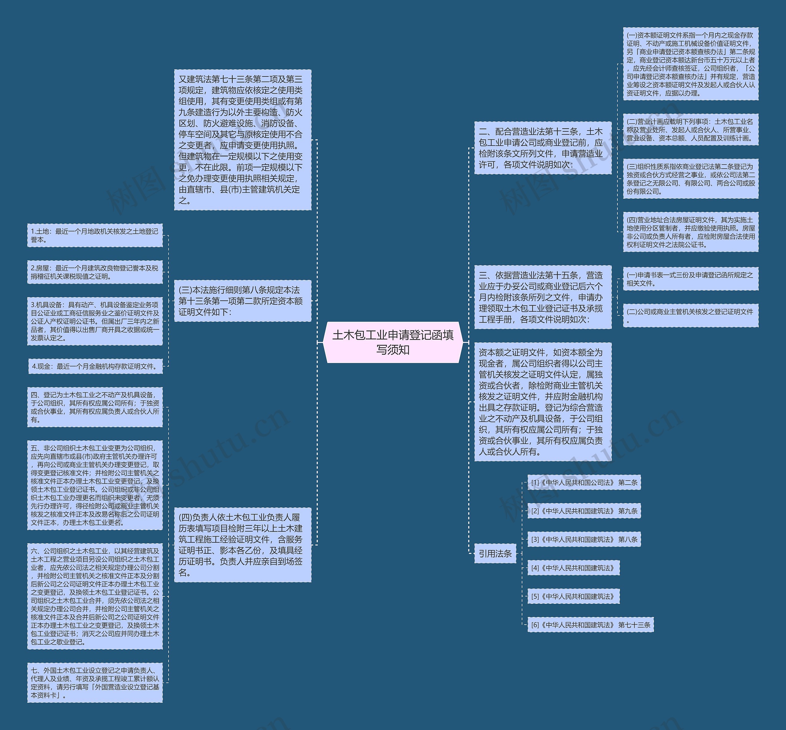 土木包工业申请登记函填写须知思维导图