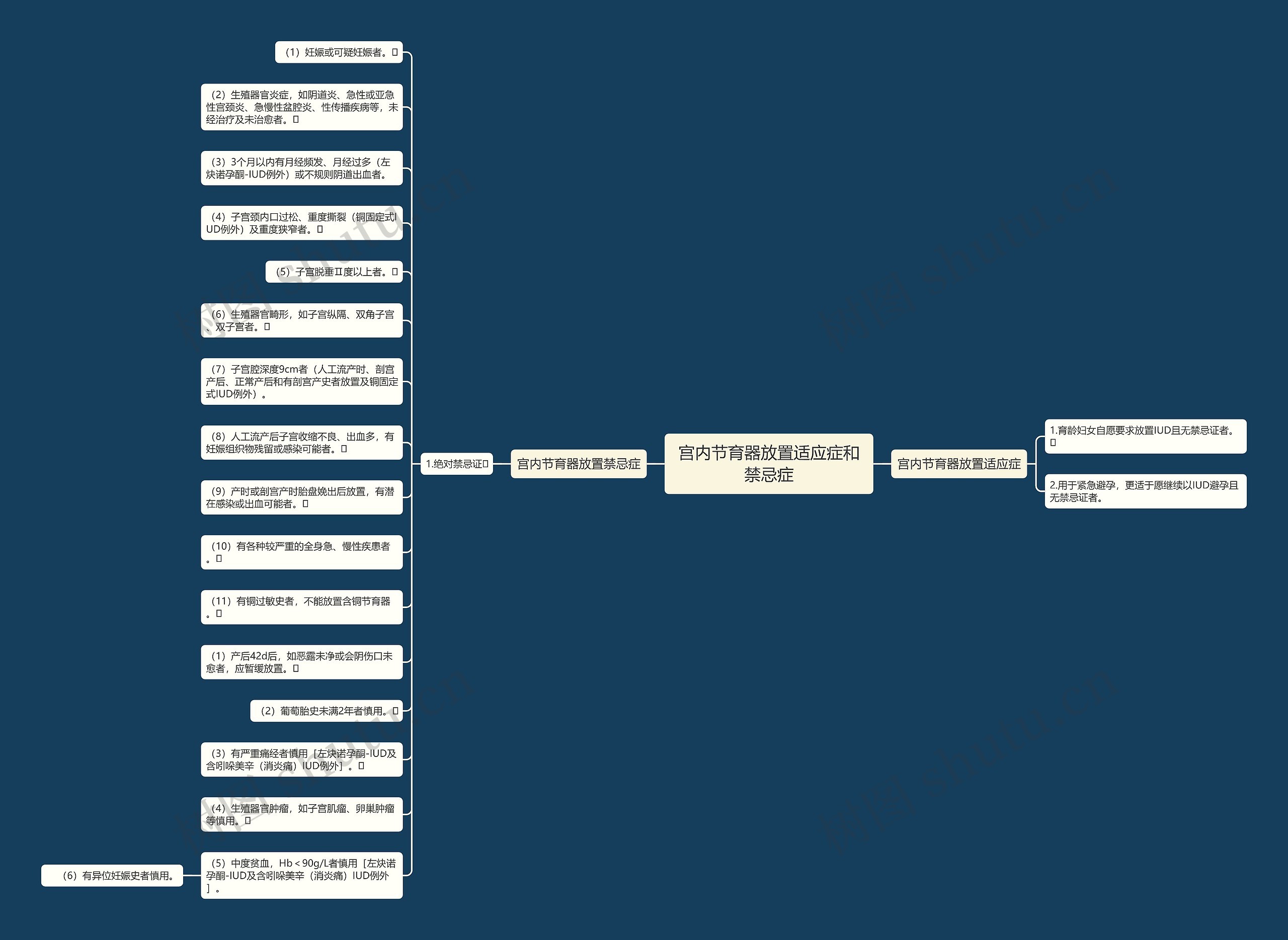 宫内节育器放置适应症和禁忌症思维导图