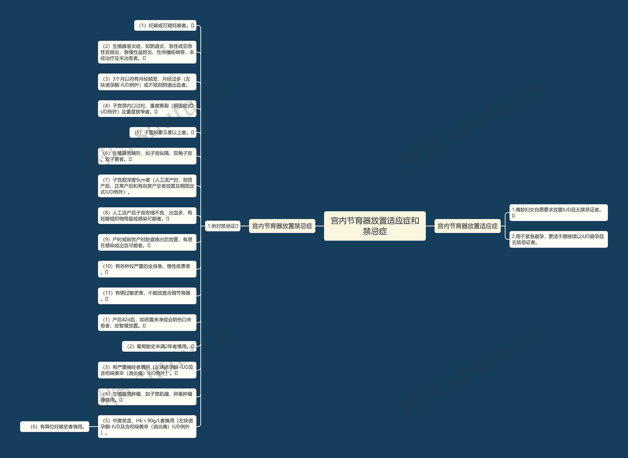 宫内节育器放置适应症和禁忌症 宫内节育器放置适应症和禁忌症