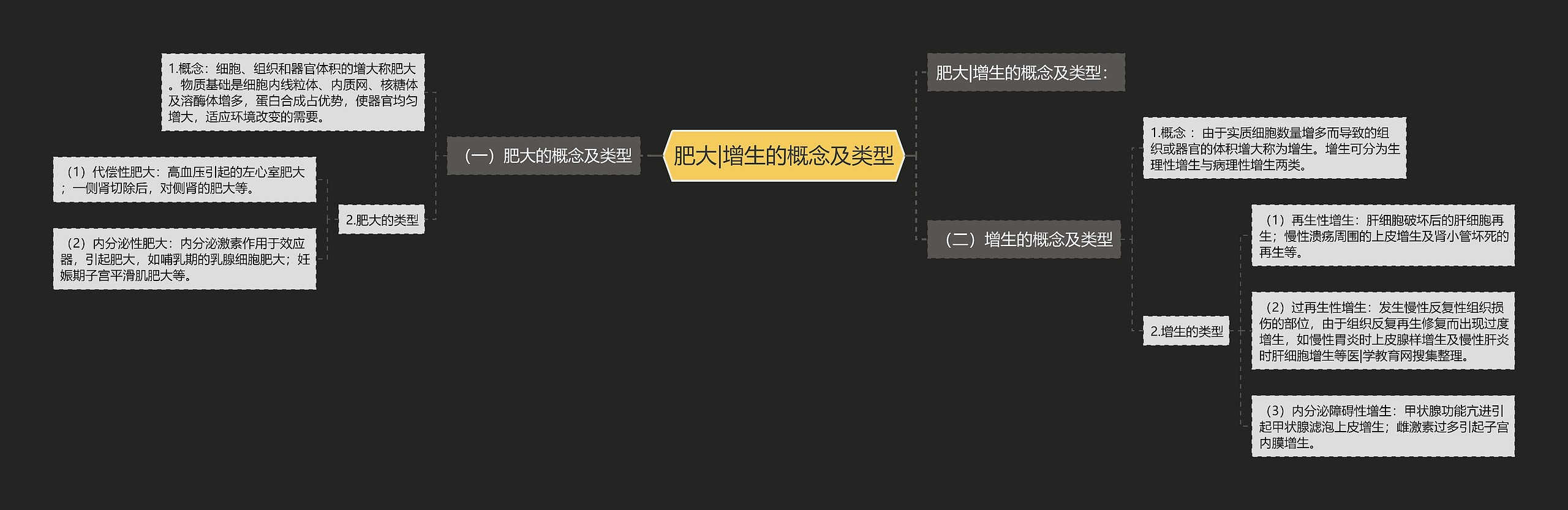 肥大|增生的概念及类型思维导图