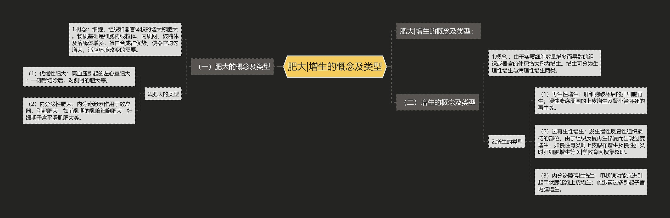 肥大|增生的概念及类型 肥大|增生的概念及类型