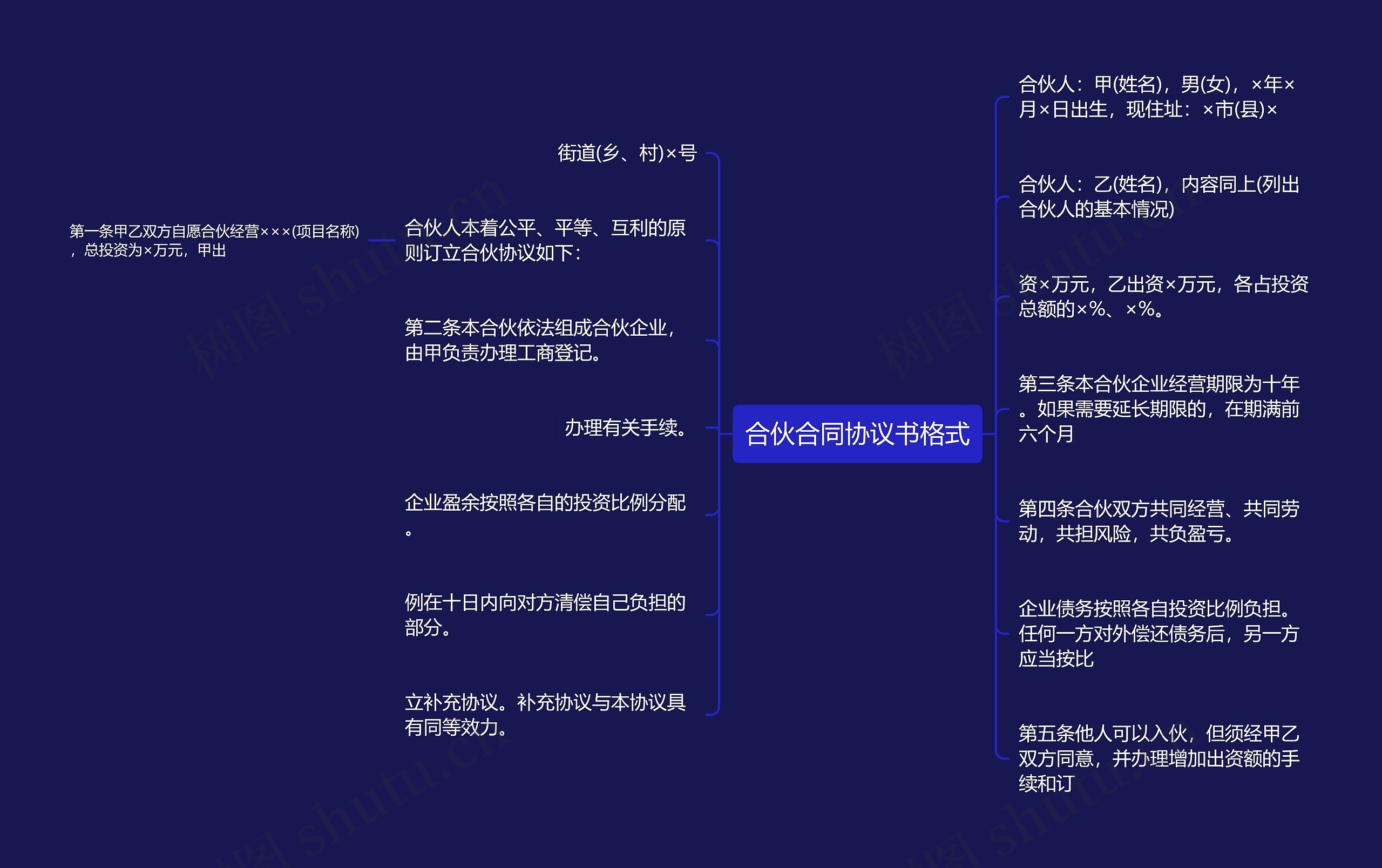 合伙合同协议书格式思维导图