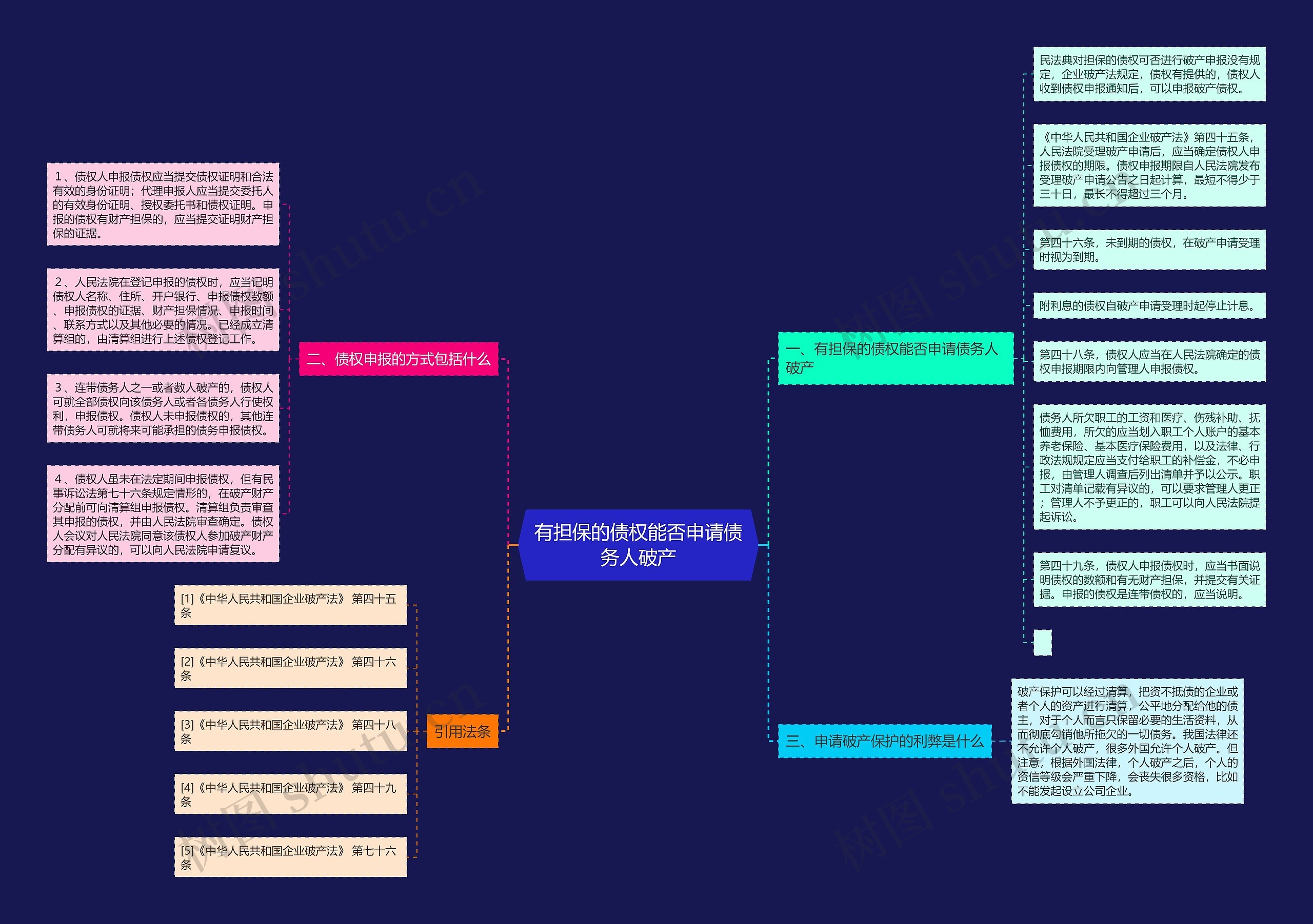 有担保的债权能否申请债务人破产思维导图