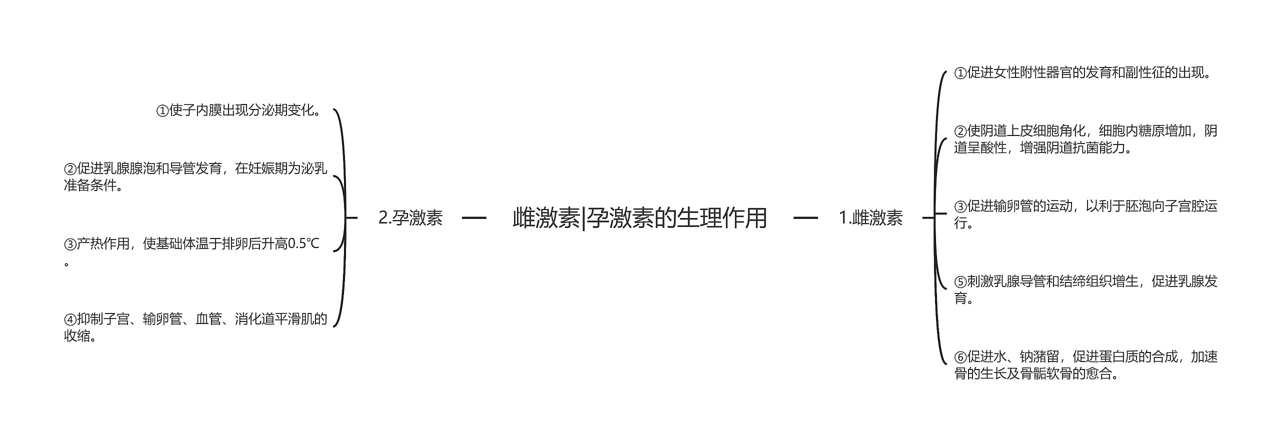 雌激素|孕激素的生理作用 雌激素|孕激素的生理作用