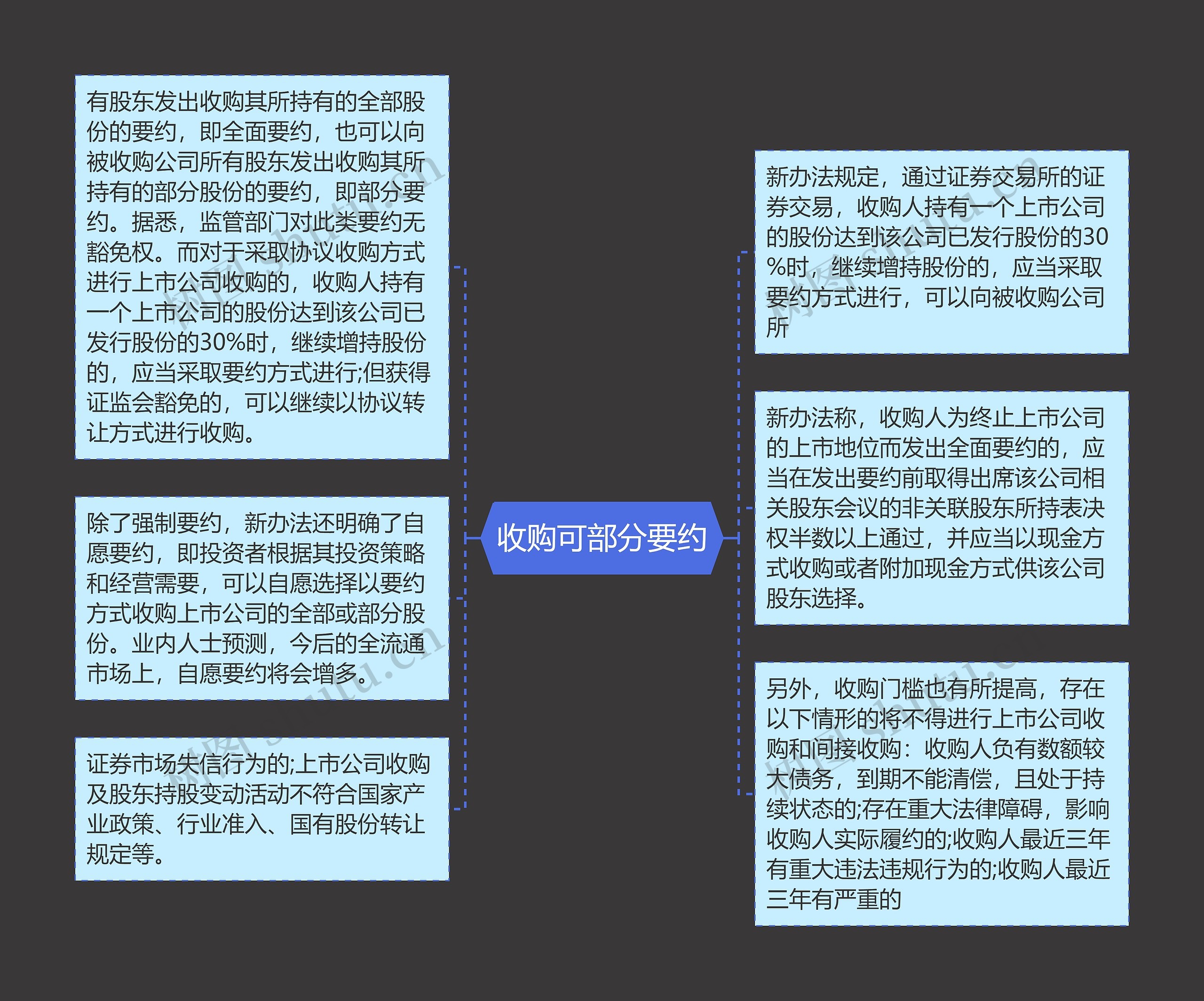 收购可部分要约