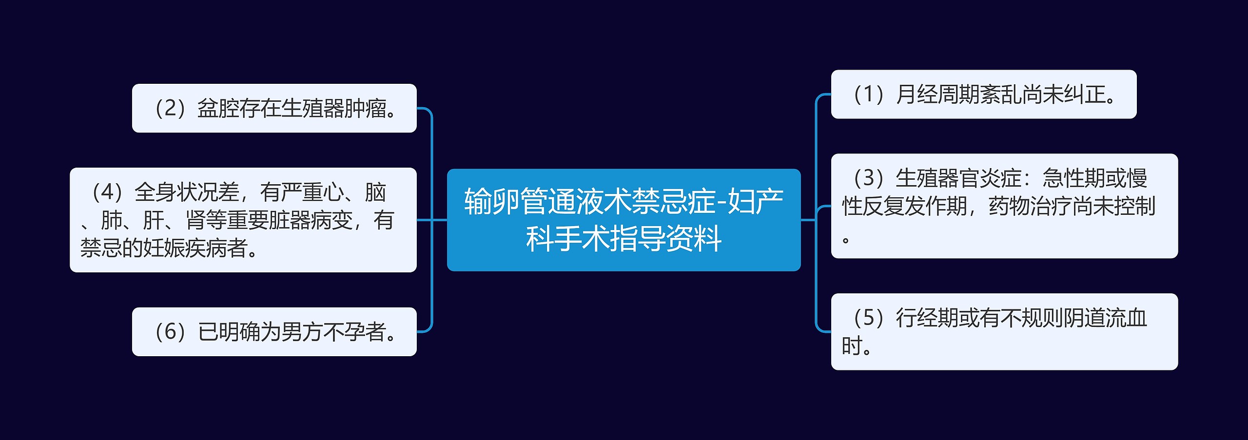 输卵管通液术禁忌症-妇产科手术指导资料思维导图