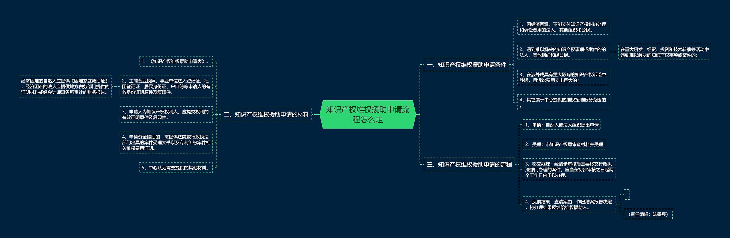 知识产权维权援助申请流程怎么走