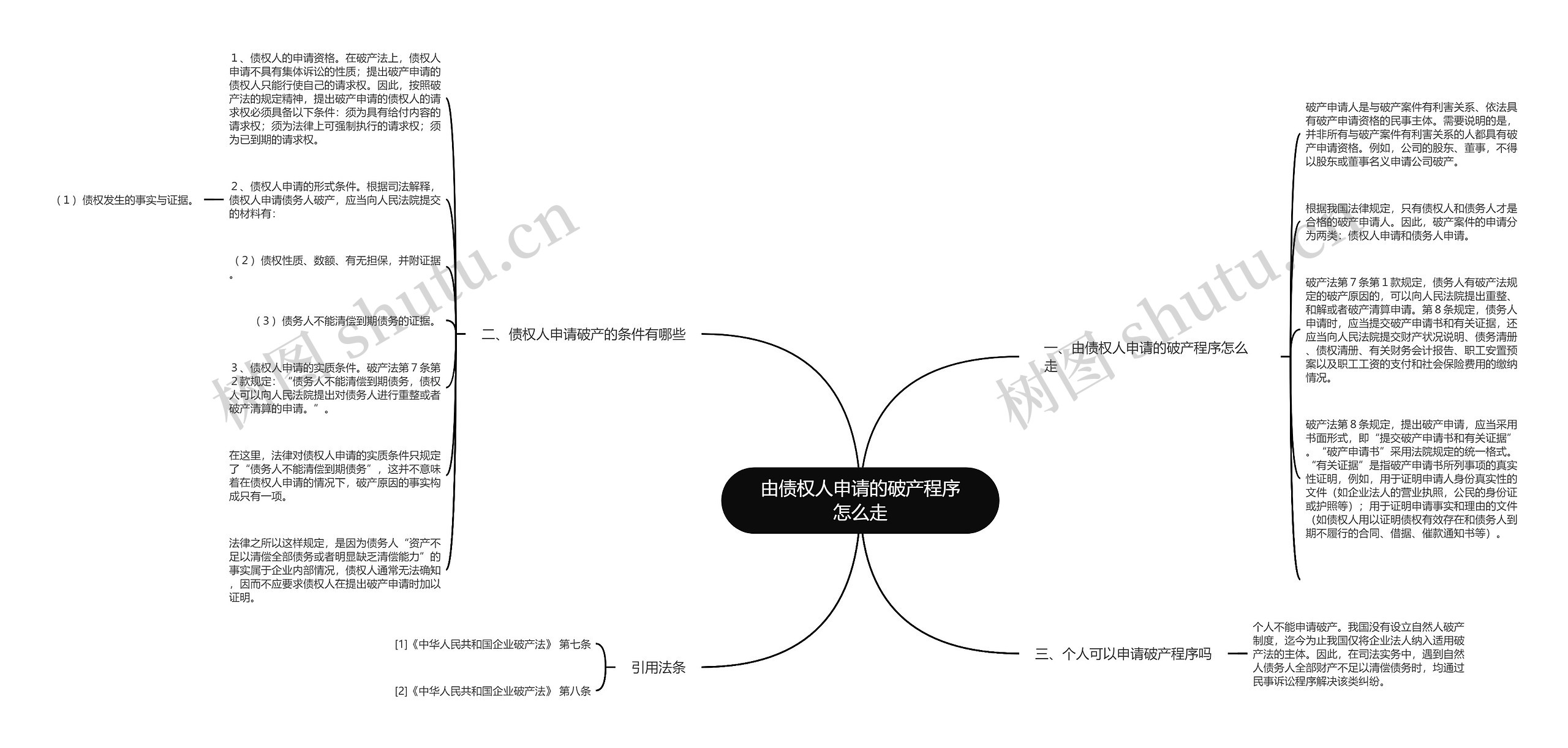 由债权人申请的破产程序怎么走思维导图