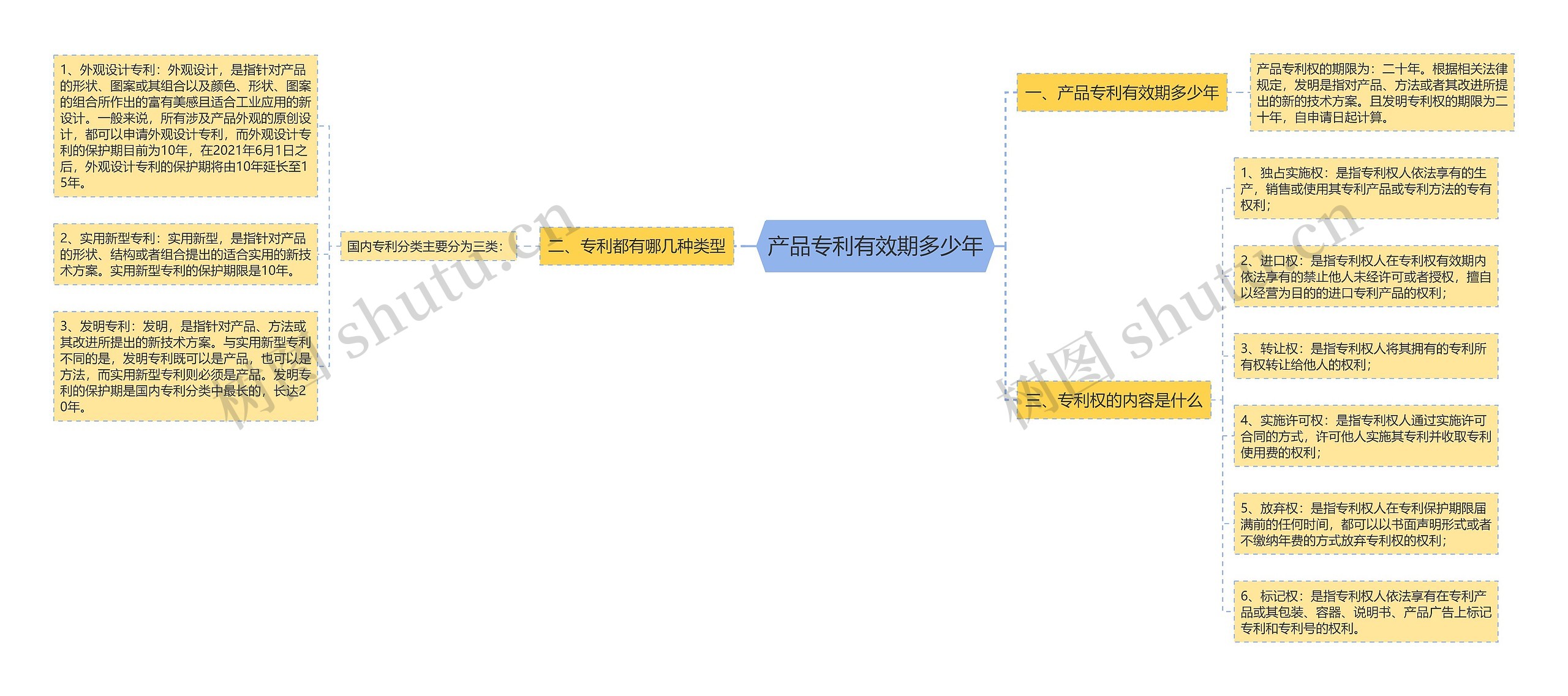 产品专利有效期多少年思维导图