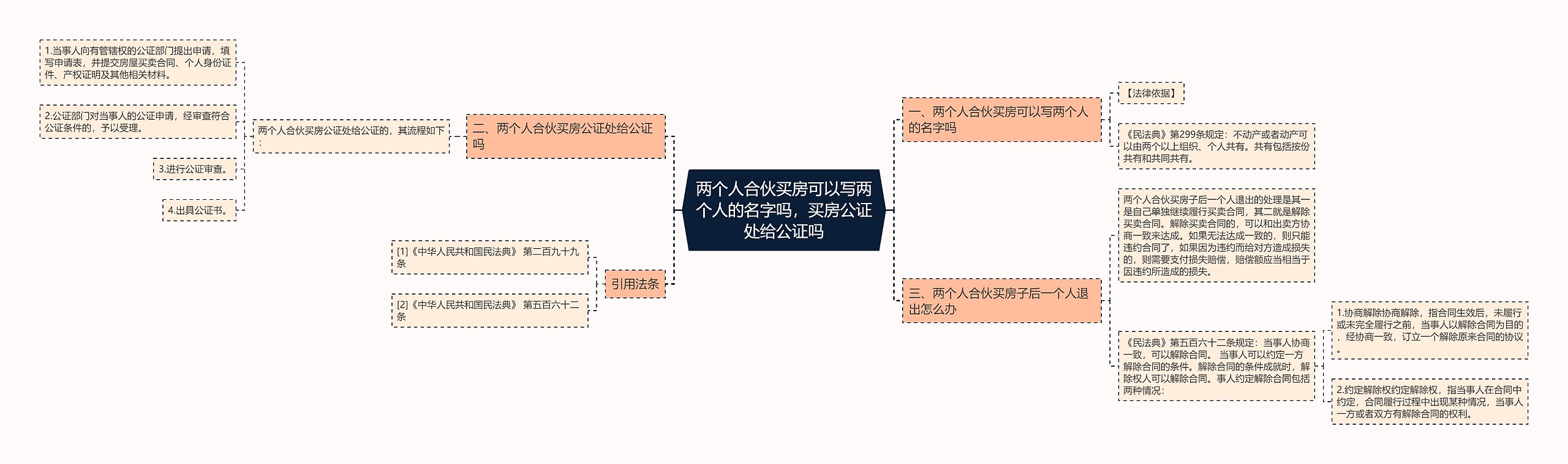 两个人合伙买房可以写两个人的名字吗，买房公证处给公证吗思维导图