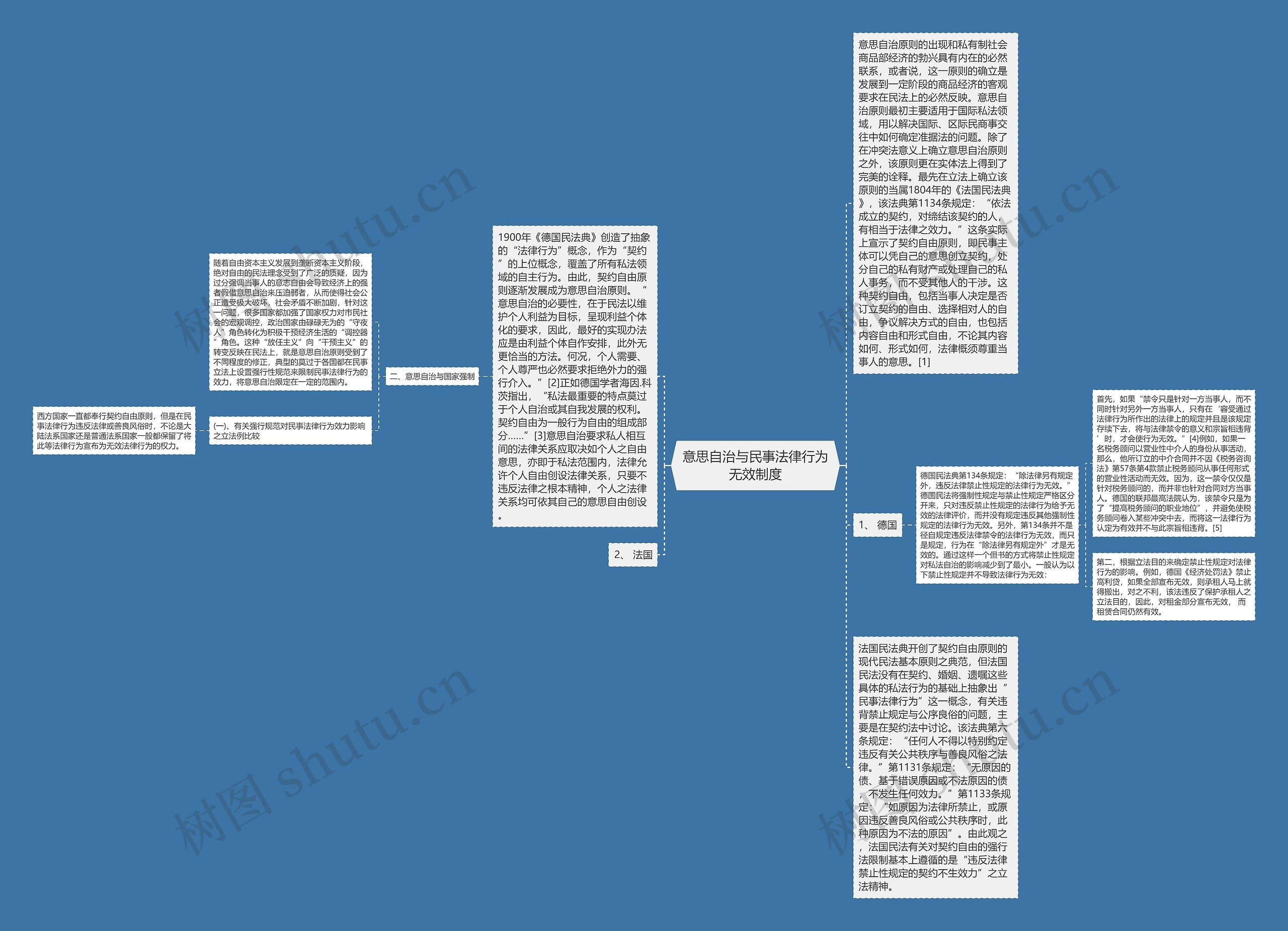 意思自治与民事法律行为无效制度思维导图