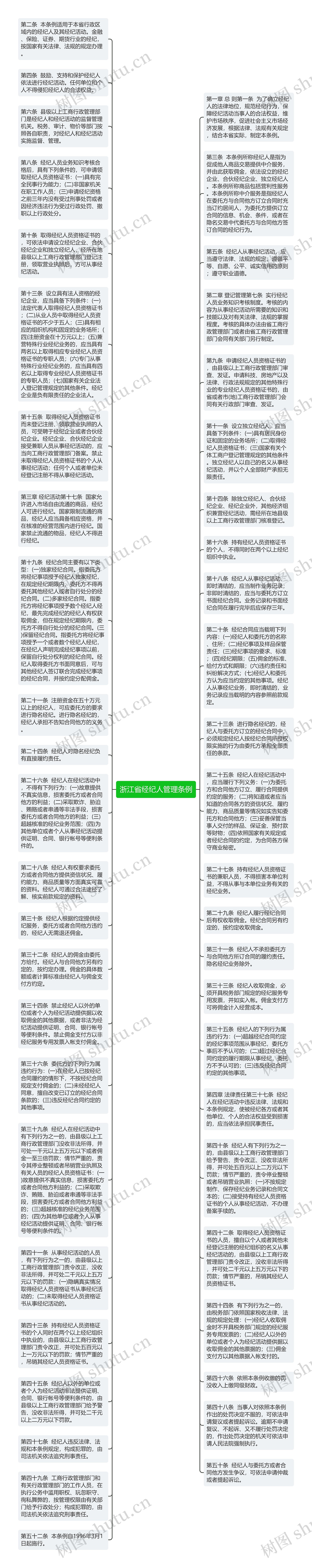 浙江省经纪人管理条例思维导图