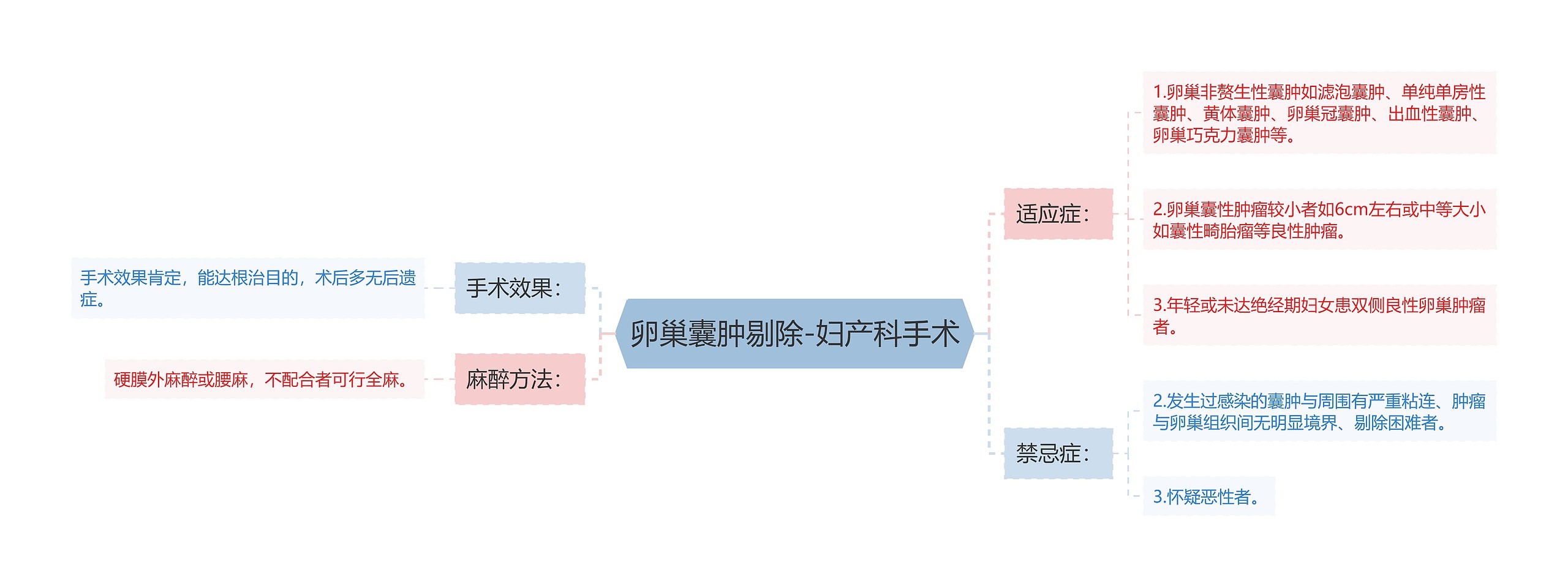 卵巢囊肿剔除-妇产科手术思维导图