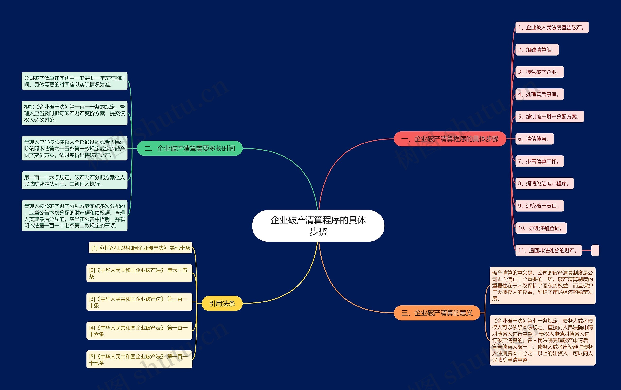 企业破产清算程序的具体步骤思维导图