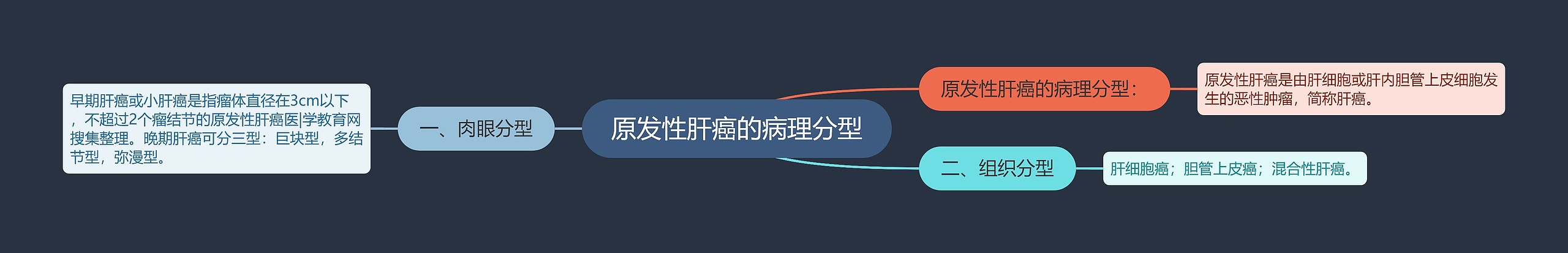 原发性肝癌的病理分型 原发性肝癌的病理分型