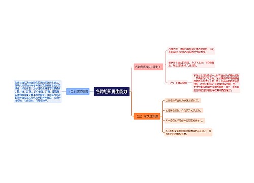 各种组织再生能力