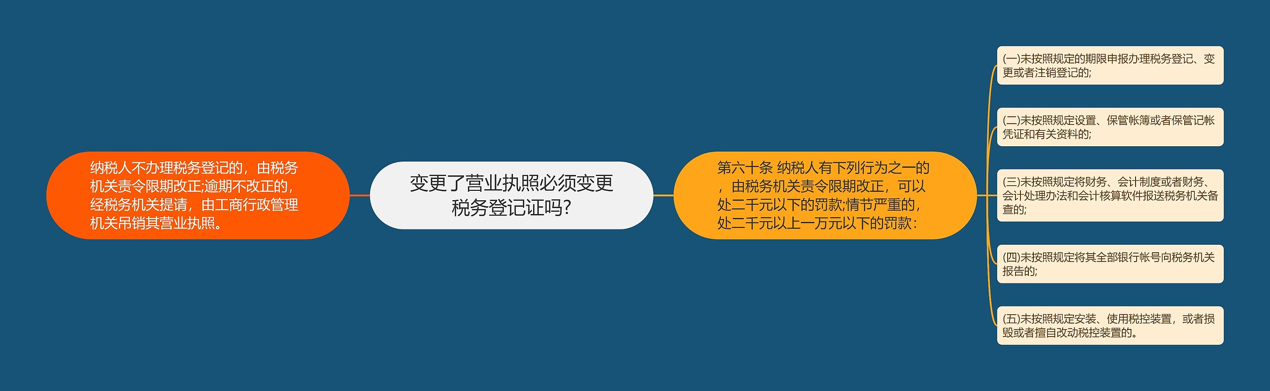 变更了营业执照必须变更税务登记证吗?思维导图