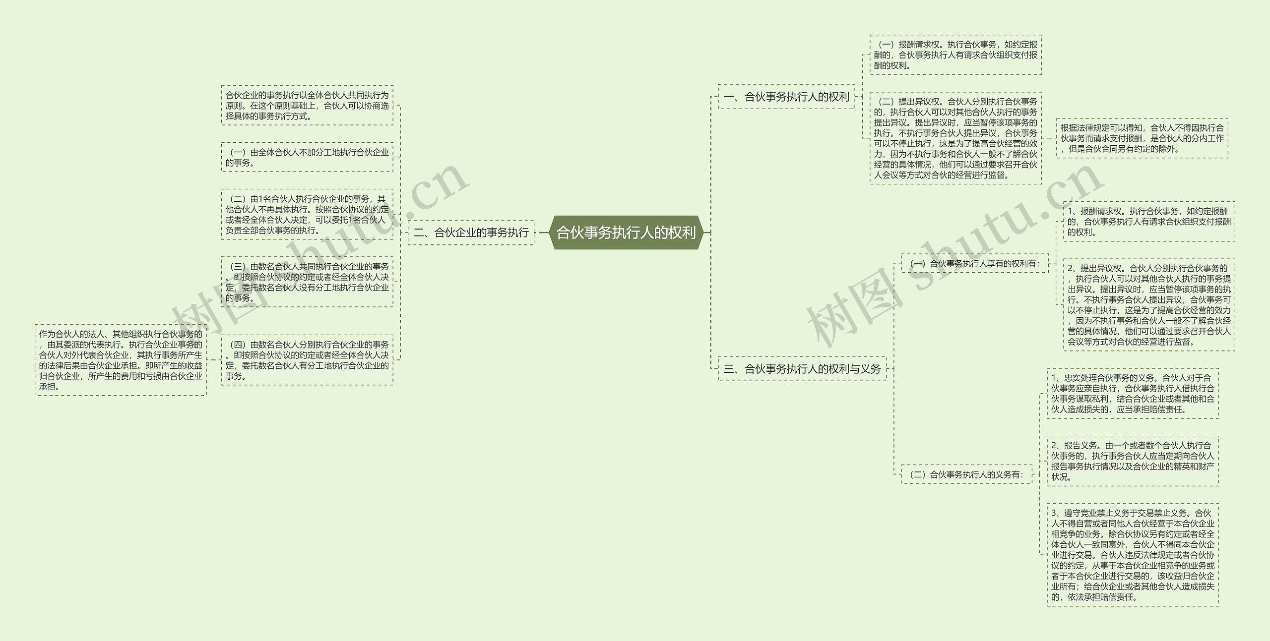 合伙事务执行人的权利思维导图