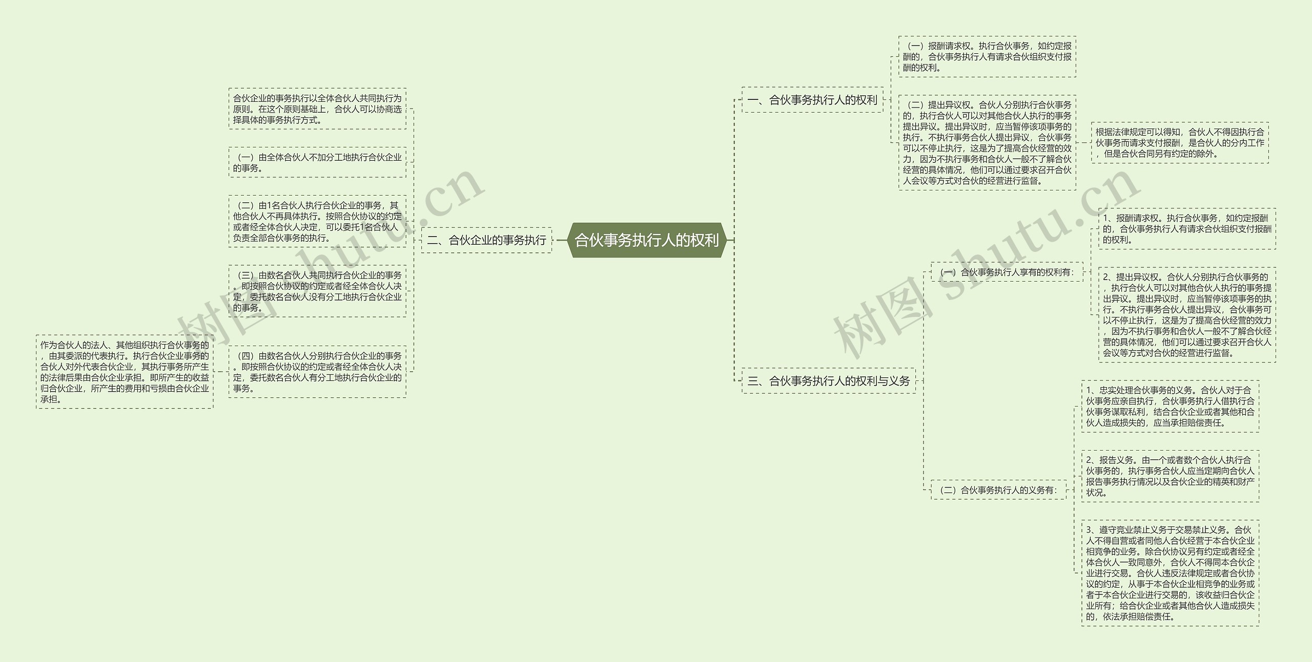 合伙事务执行人的权利思维导图高清图 合伙事务执行人的权利思维导图