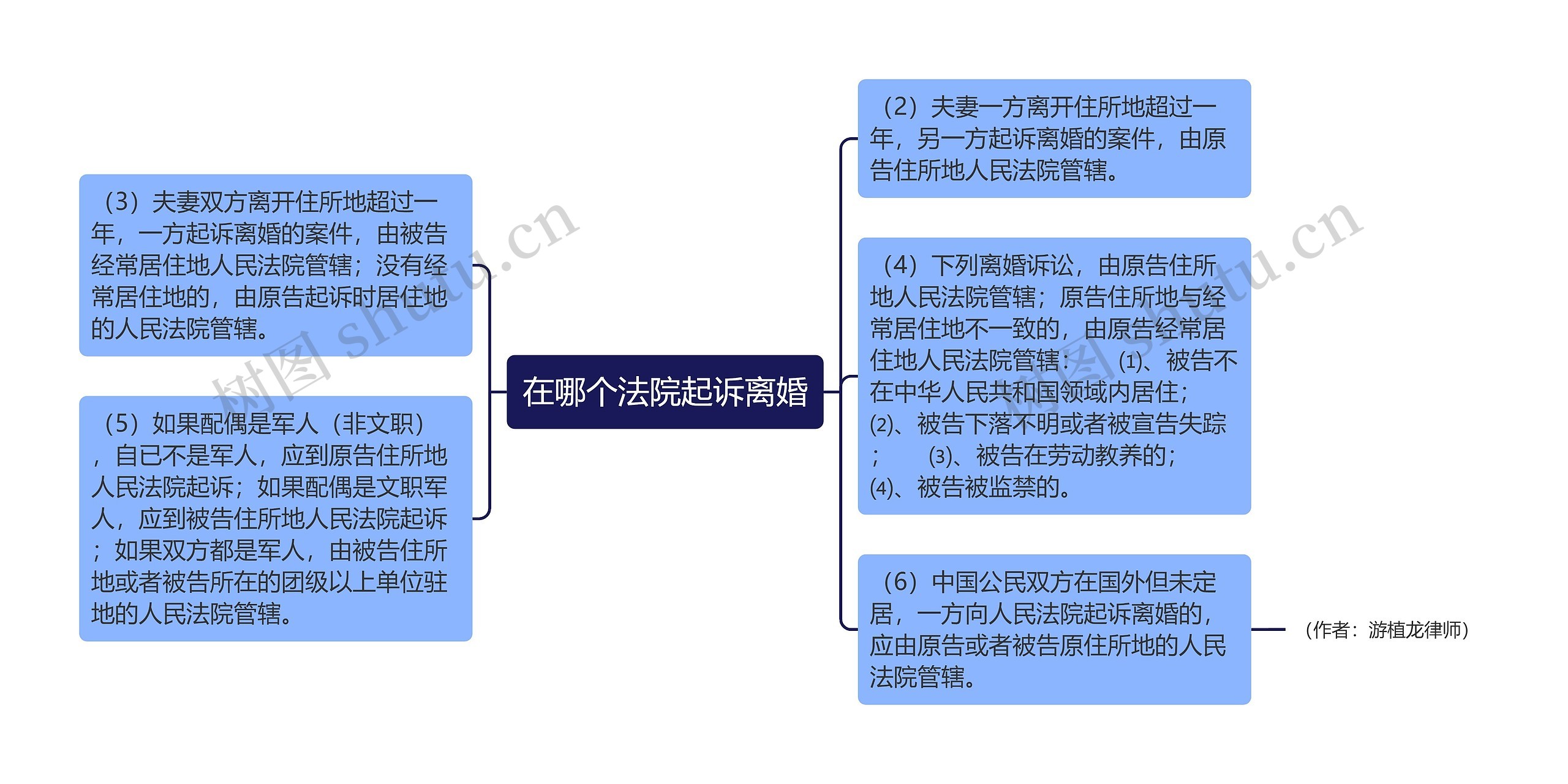 在哪个法院起诉离婚思维导图