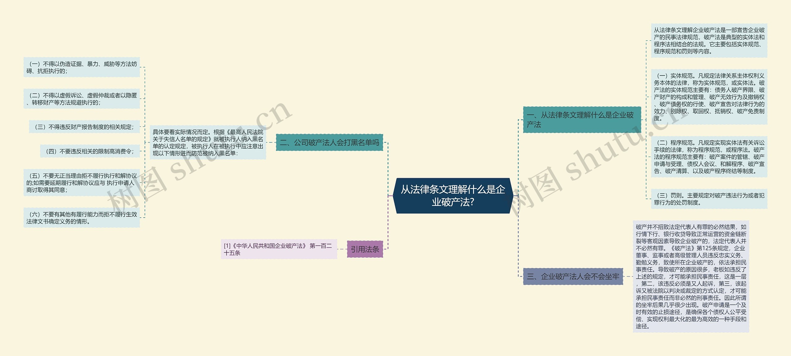 从法律条文理解什么是企业破产法?思维导图